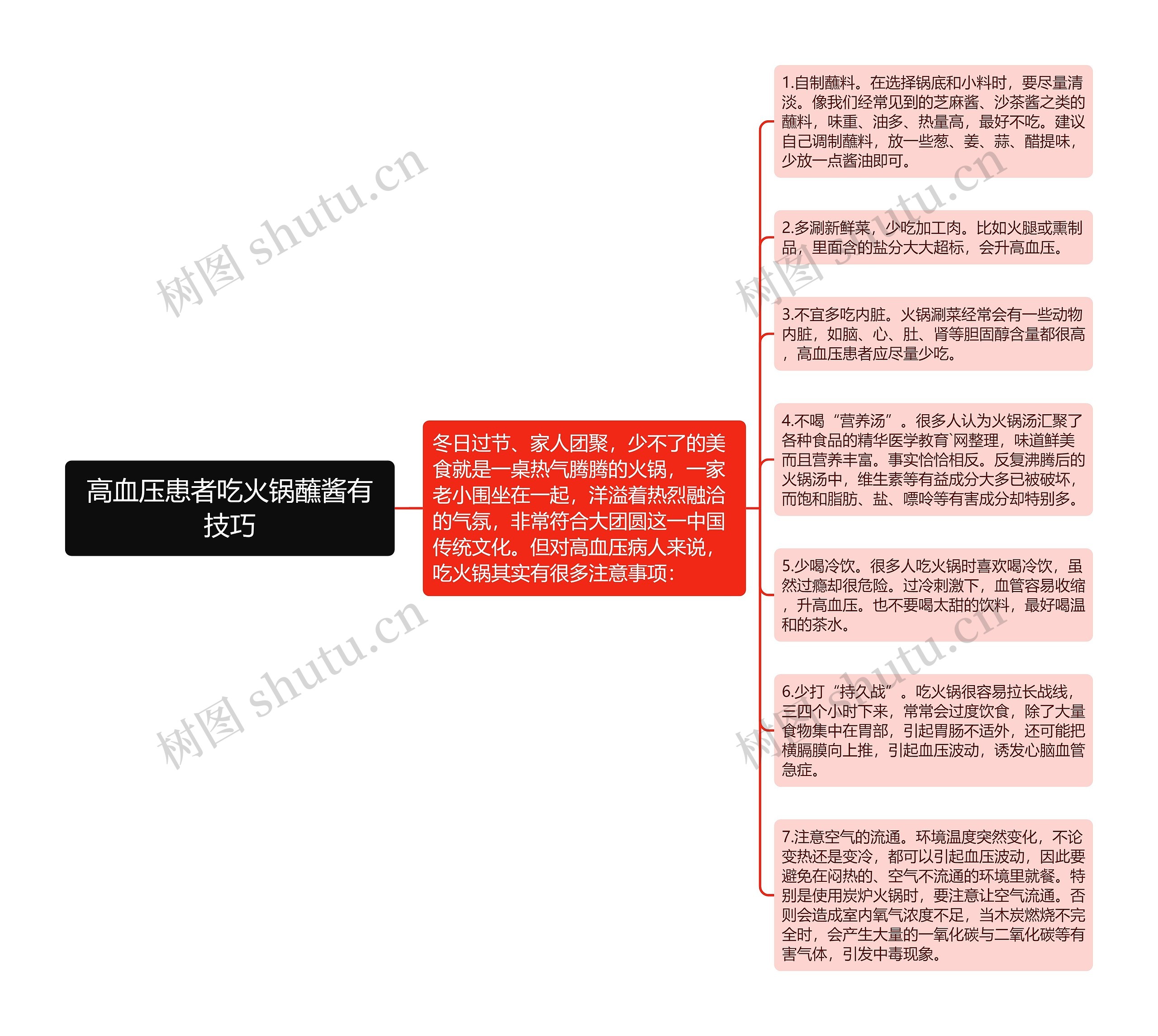 高血压患者吃火锅蘸酱有技巧思维导图