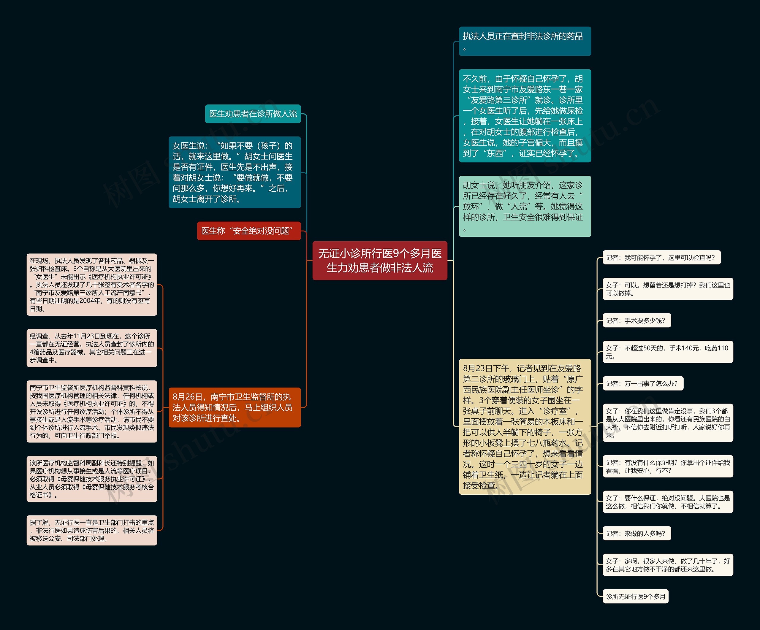 无证小诊所行医9个多月医生力劝患者做非法人流思维导图