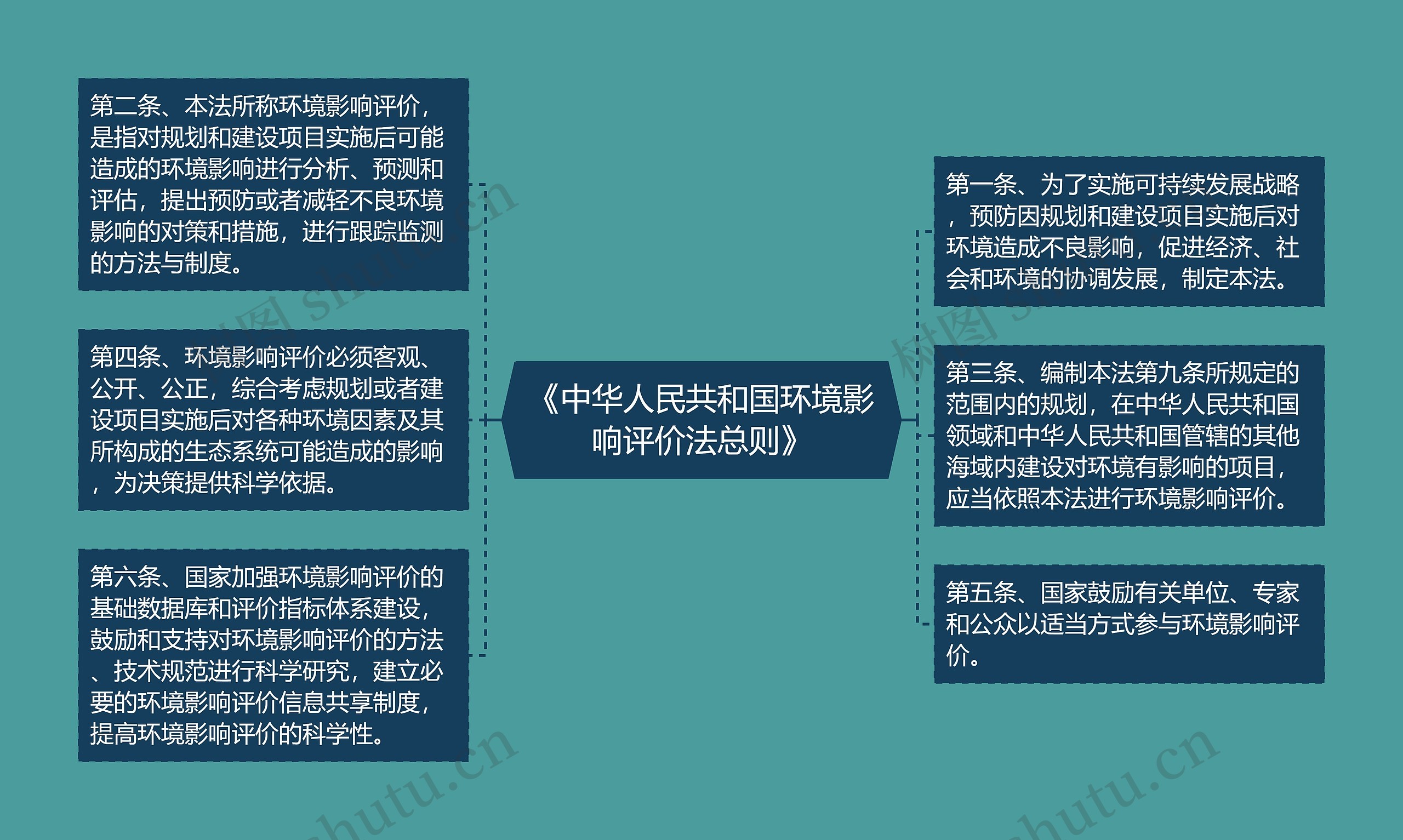 《中华人民共和国环境影响评价法总则》思维导图