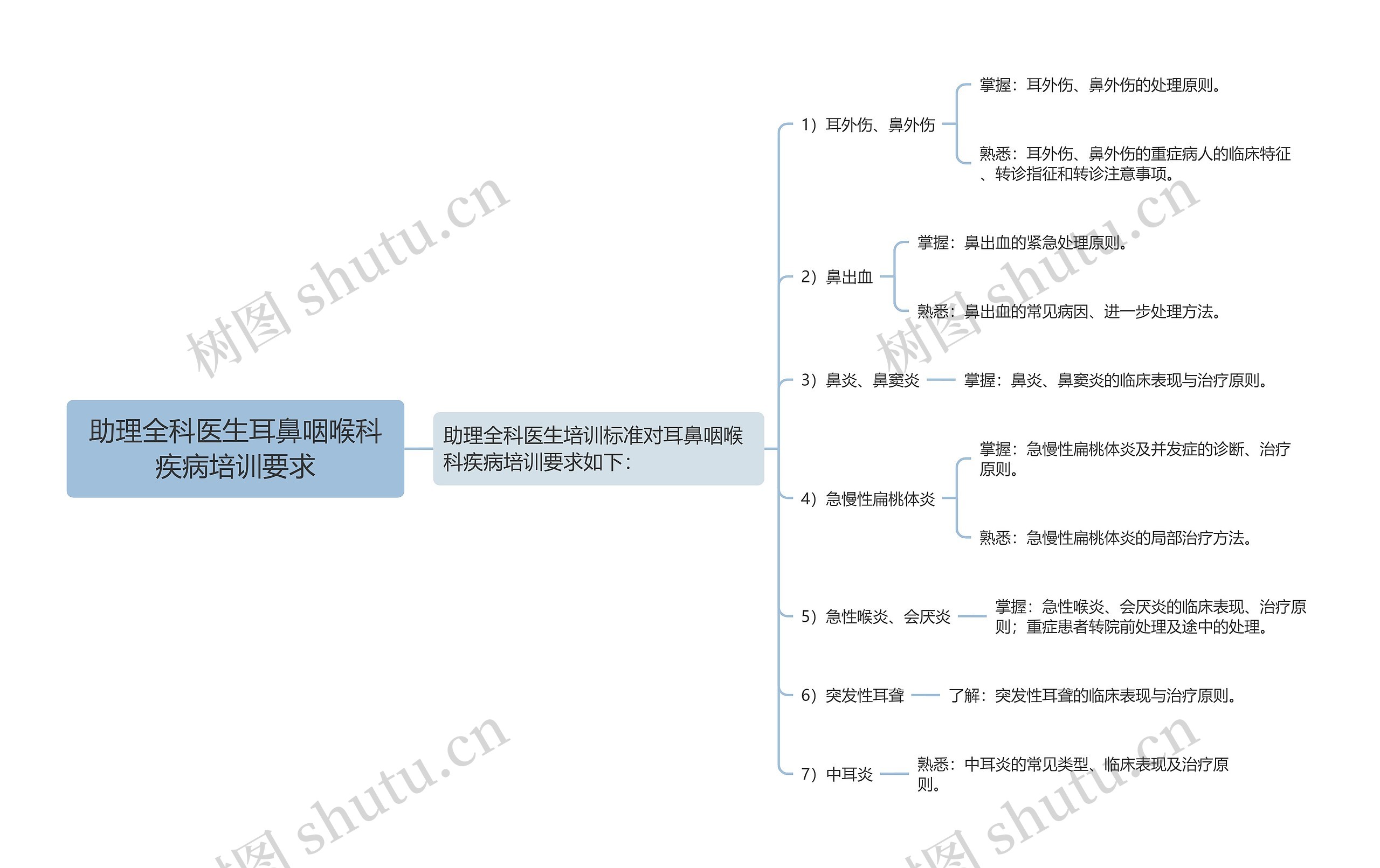 助理全科医生耳鼻咽喉科疾病培训要求思维导图