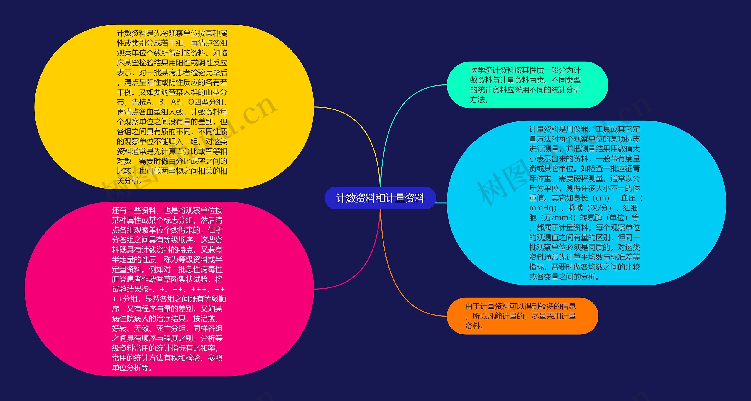 计数资料和计量资料思维导图