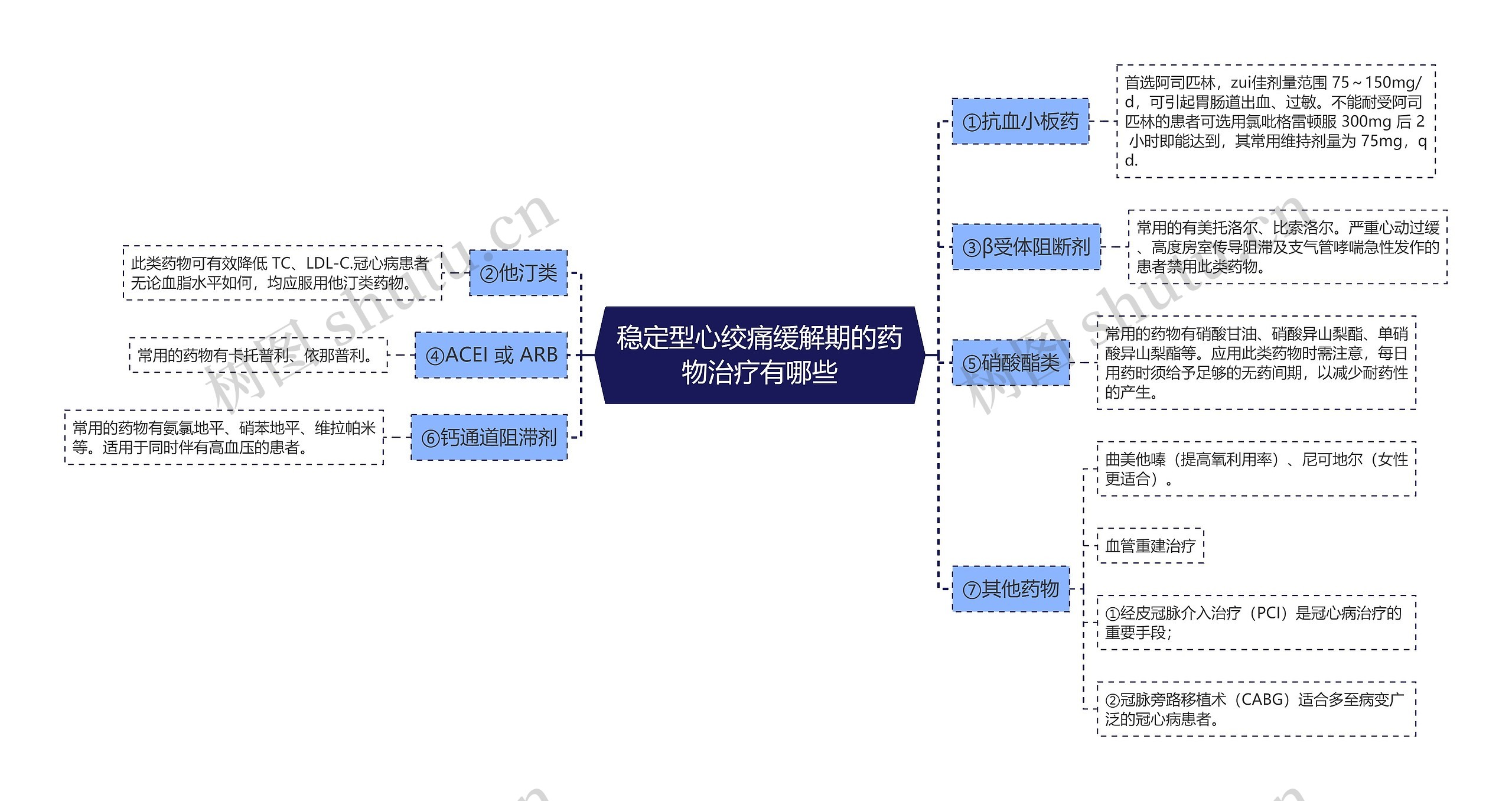 稳定型心绞痛缓解期的药物治疗有哪些思维导图