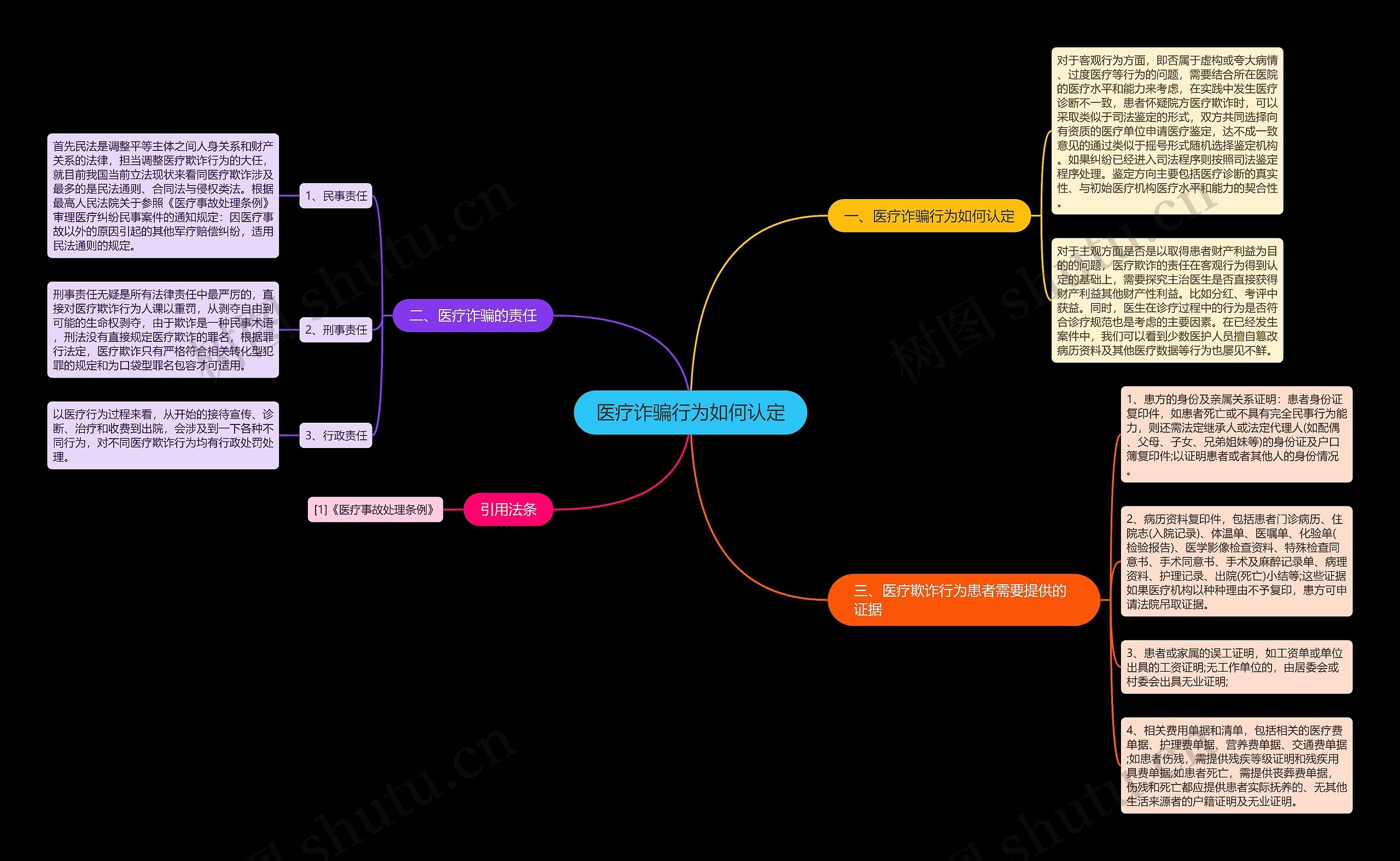 医疗诈骗行为如何认定思维导图