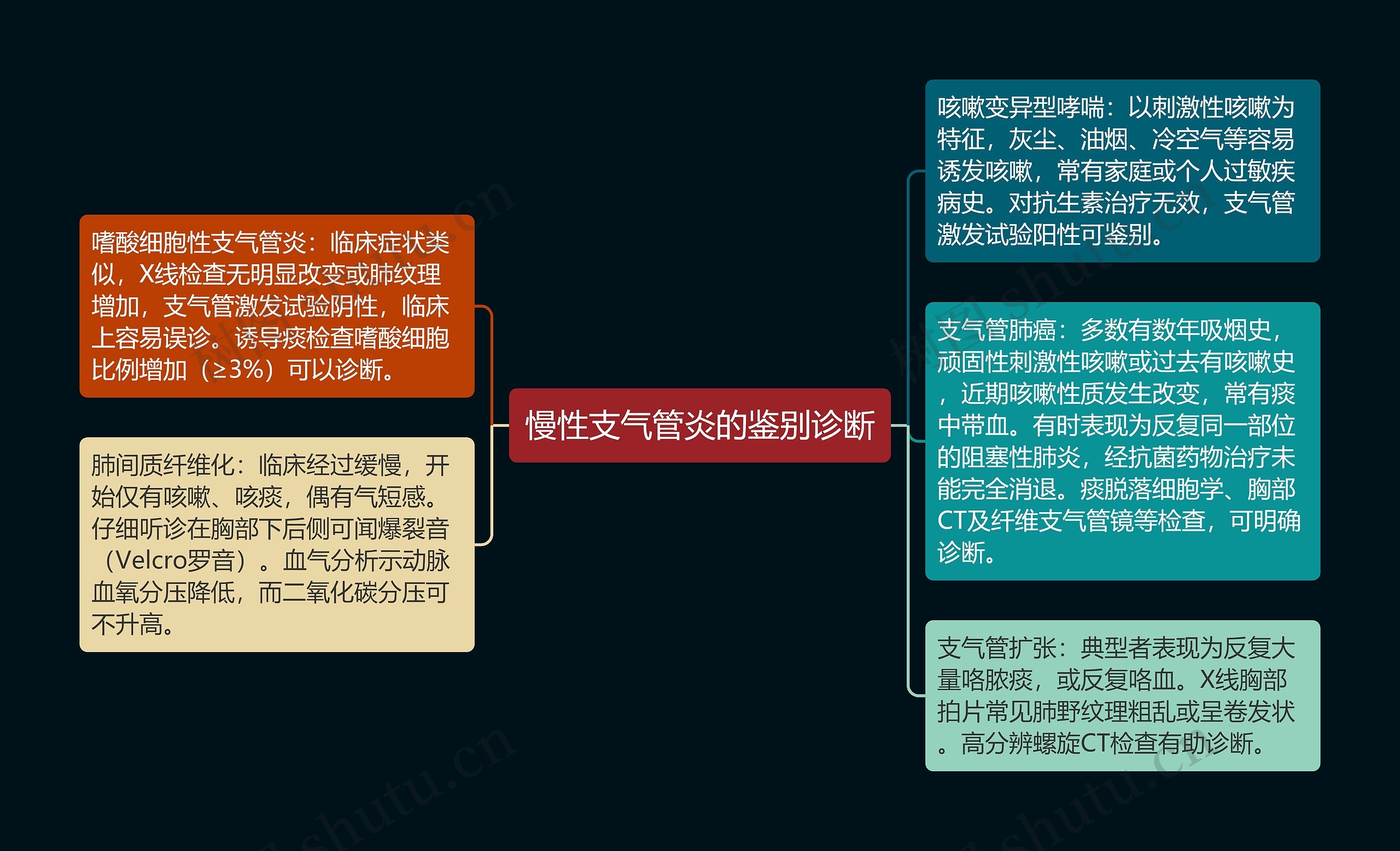 慢性支气管炎的鉴别诊断