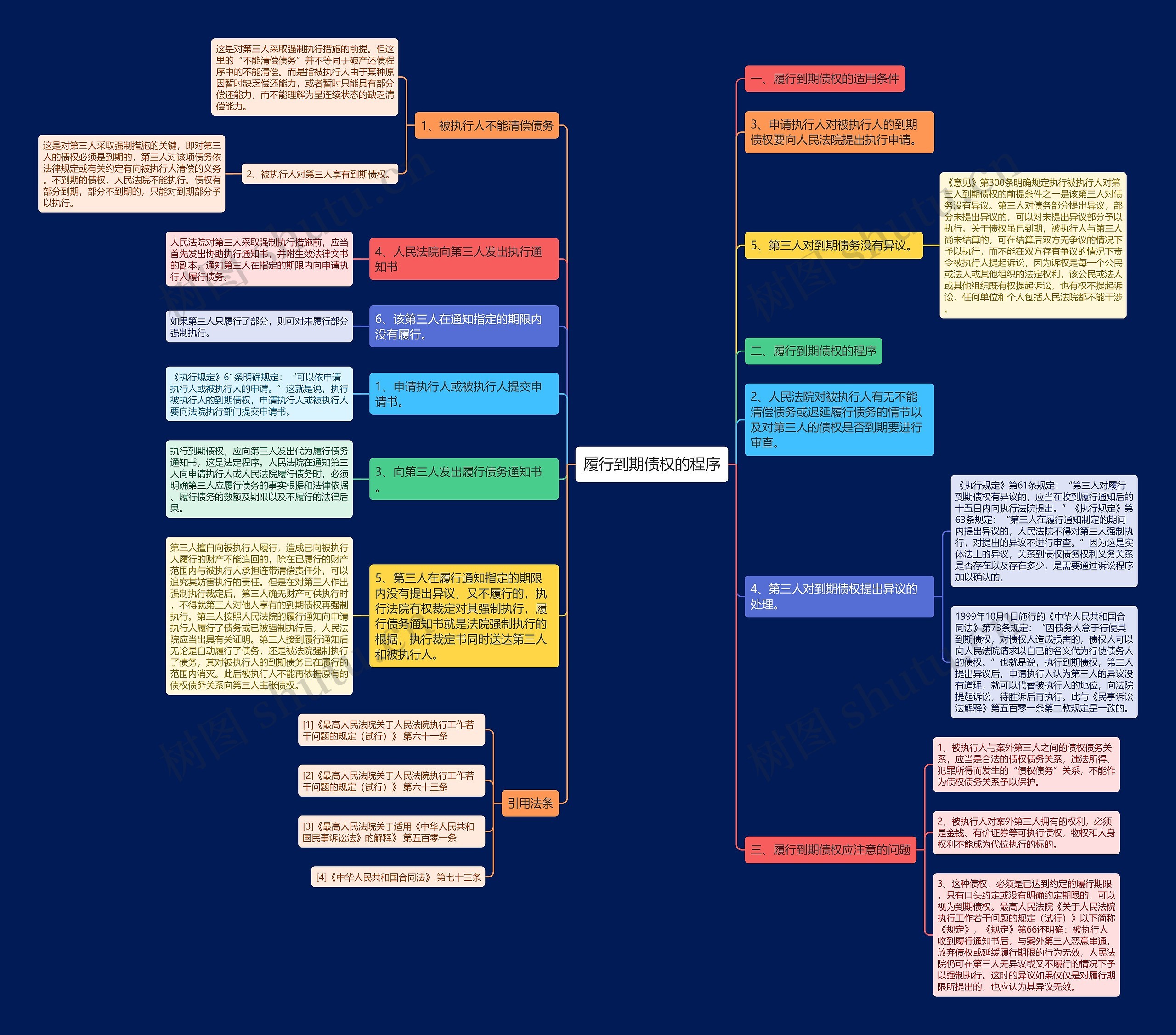 履行到期债权的程序 履行到期债权的程序