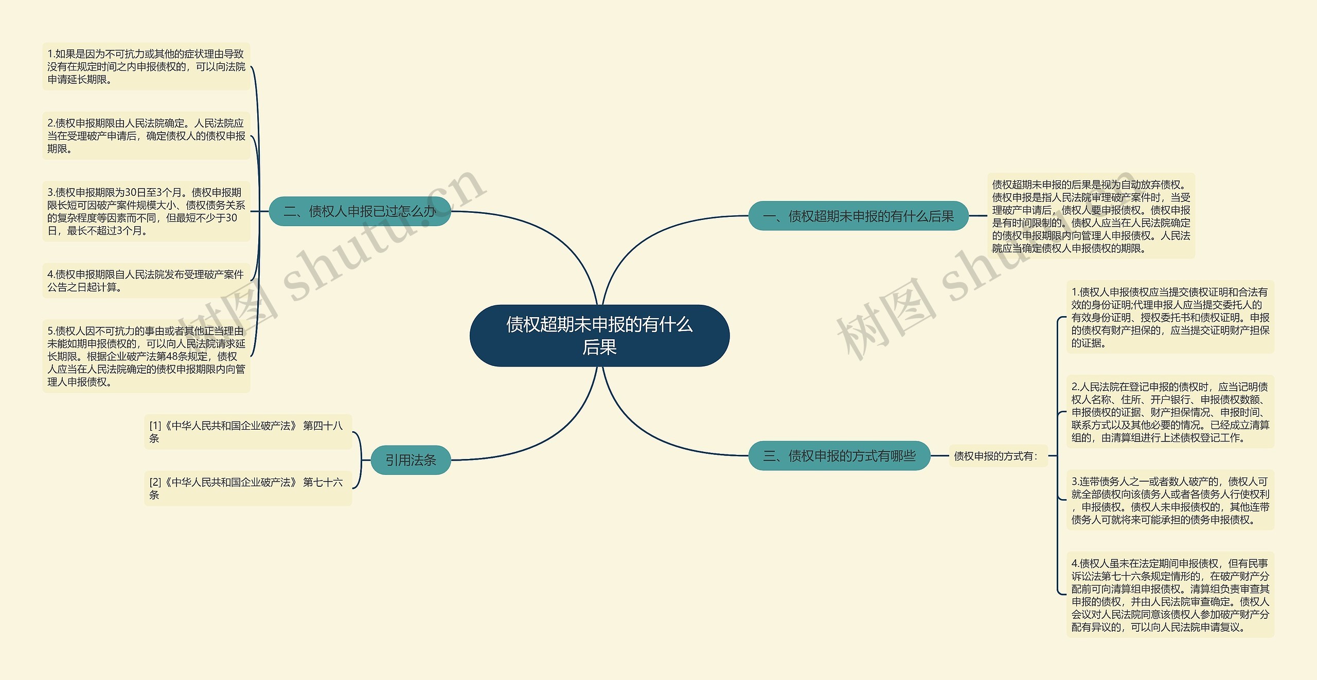 债权超期未申报的有什么后果思维导图