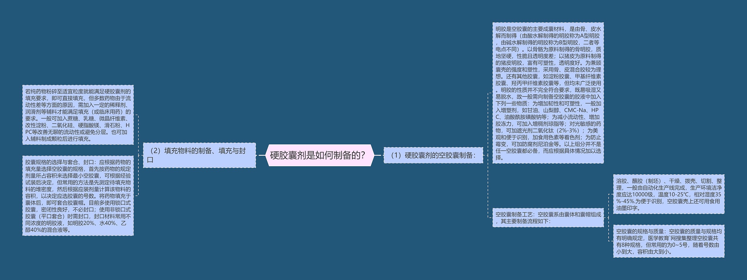 硬胶囊剂是如何制备的? 硬胶囊剂是如何制备的?