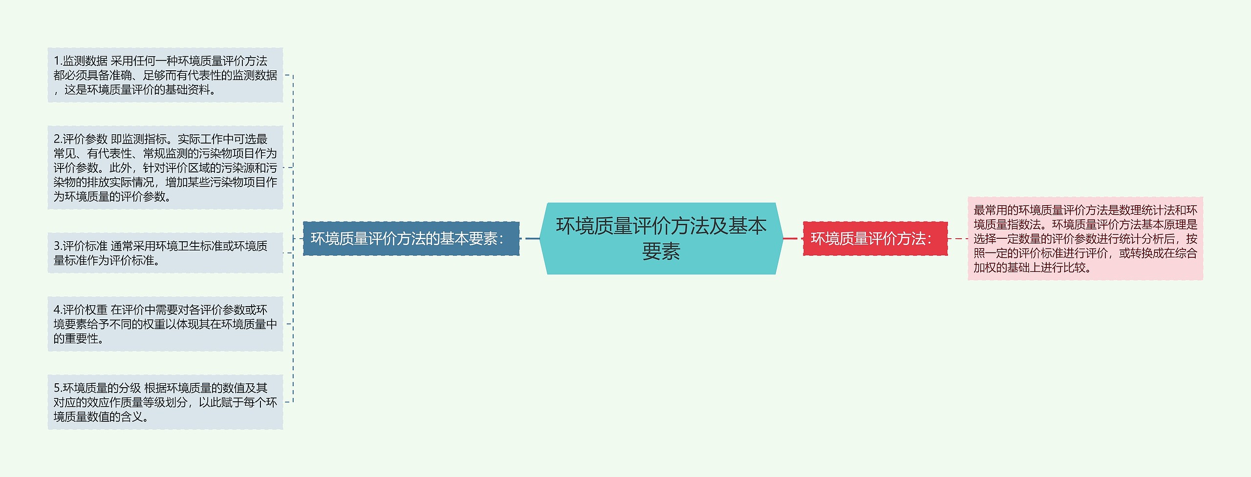 环境质量评价方法及基本要素思维导图