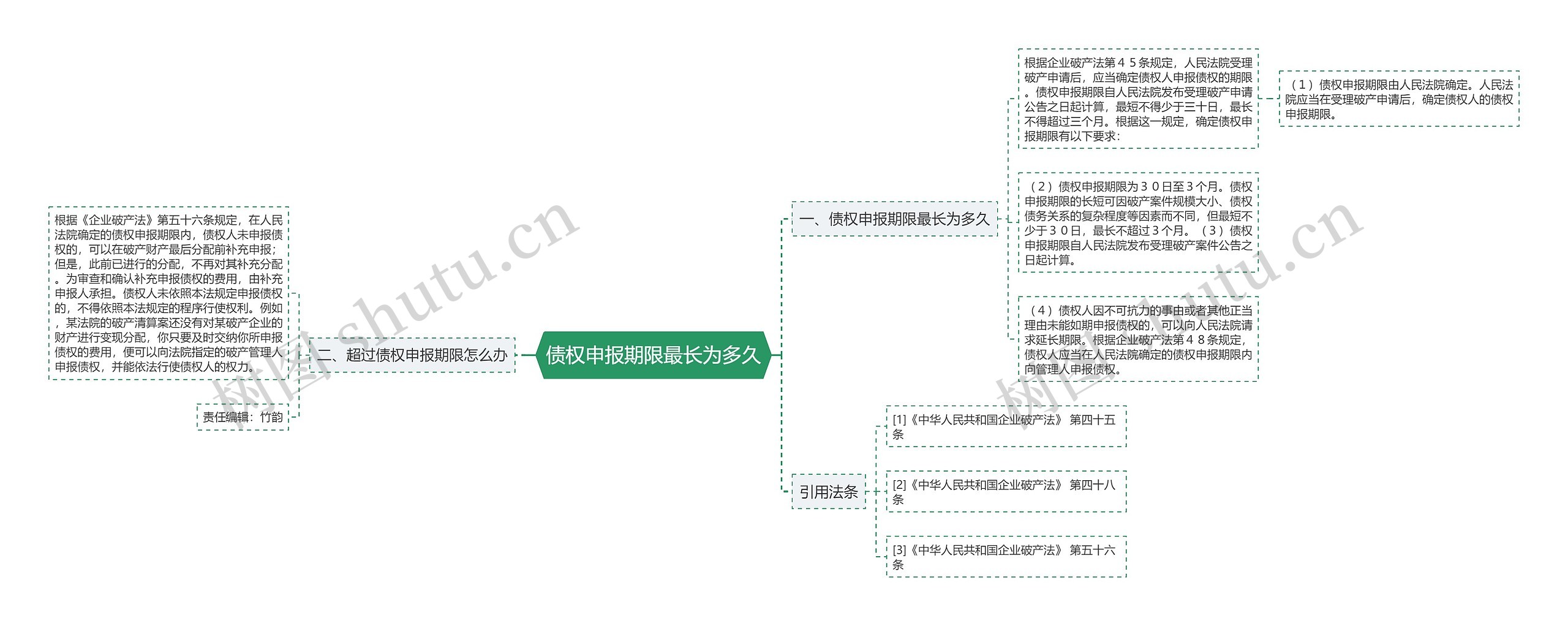 债权申报期限最长为多久思维导图