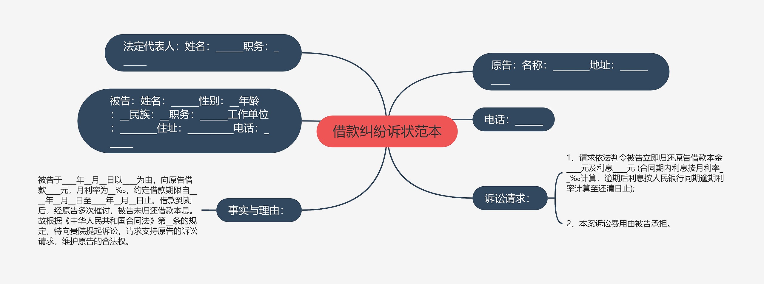 借款纠纷诉状范本思维导图