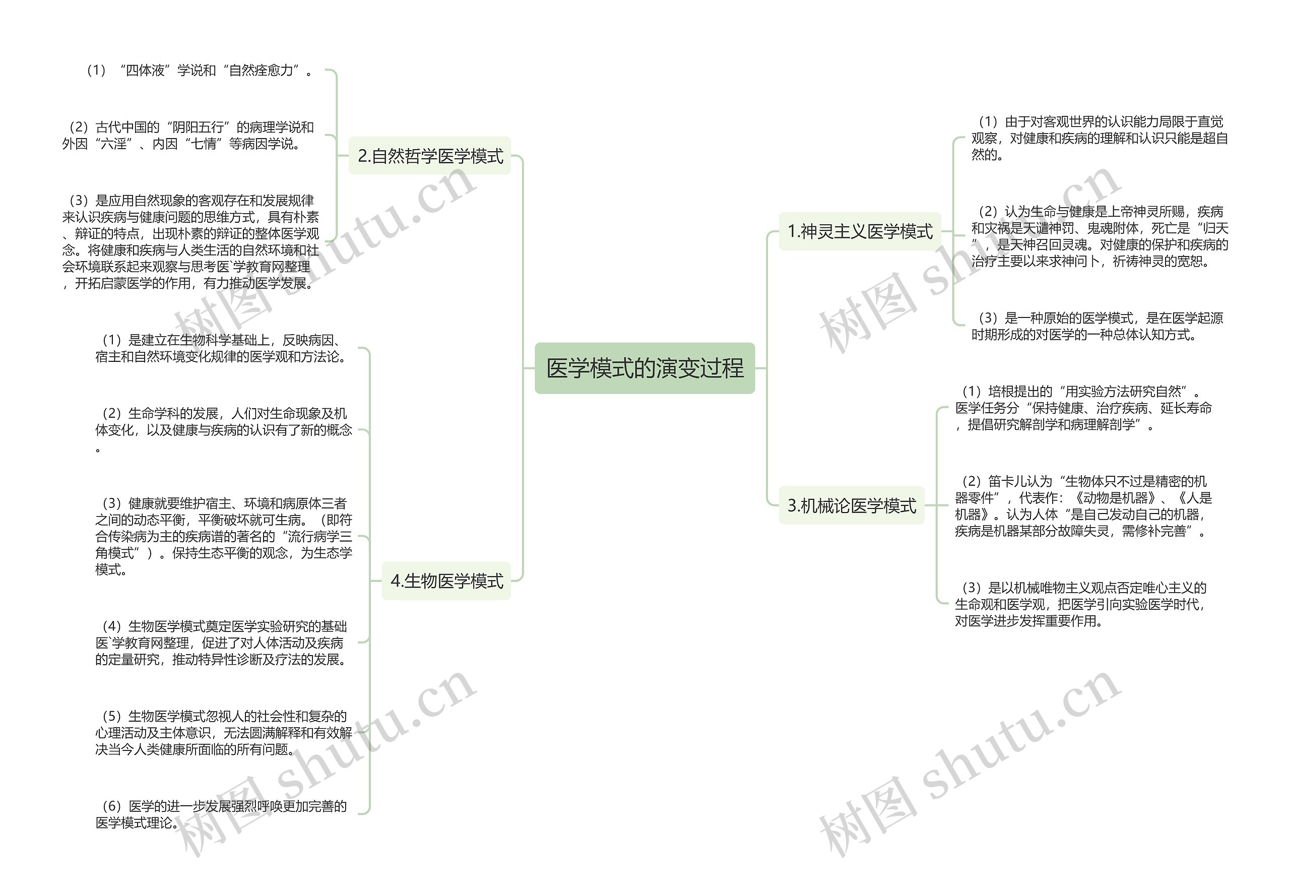 医学模式的演变过程思维导图