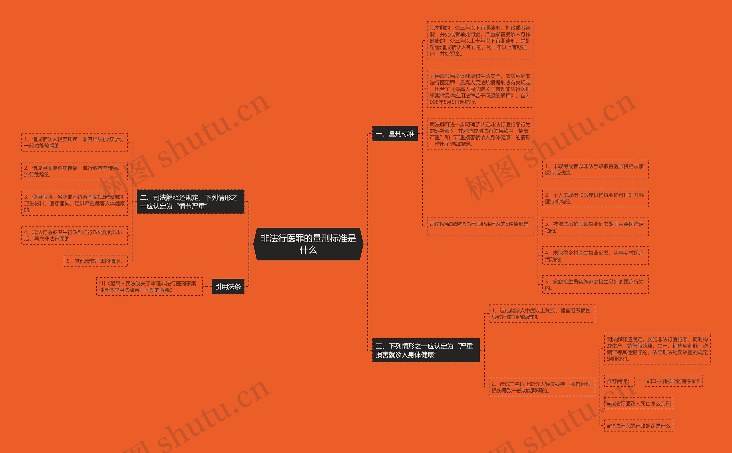 非法行医罪的量刑标准是什么思维导图