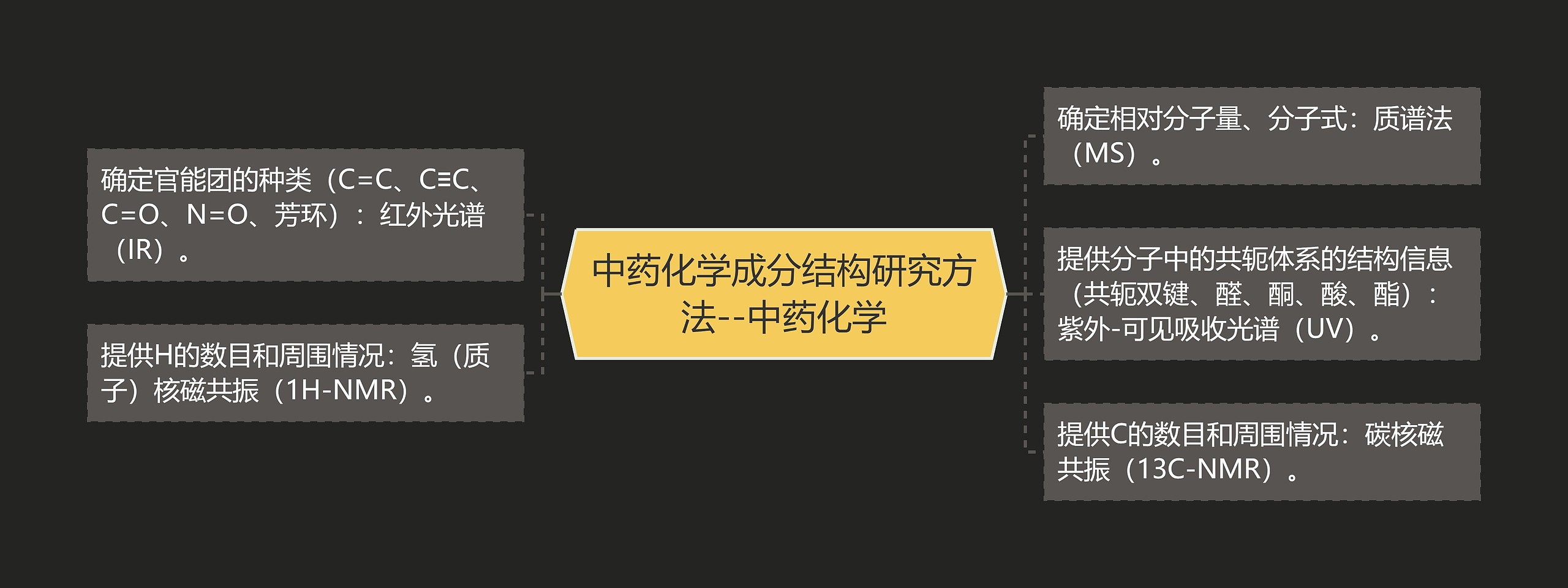 中药化学成分结构研究方法--中药化学