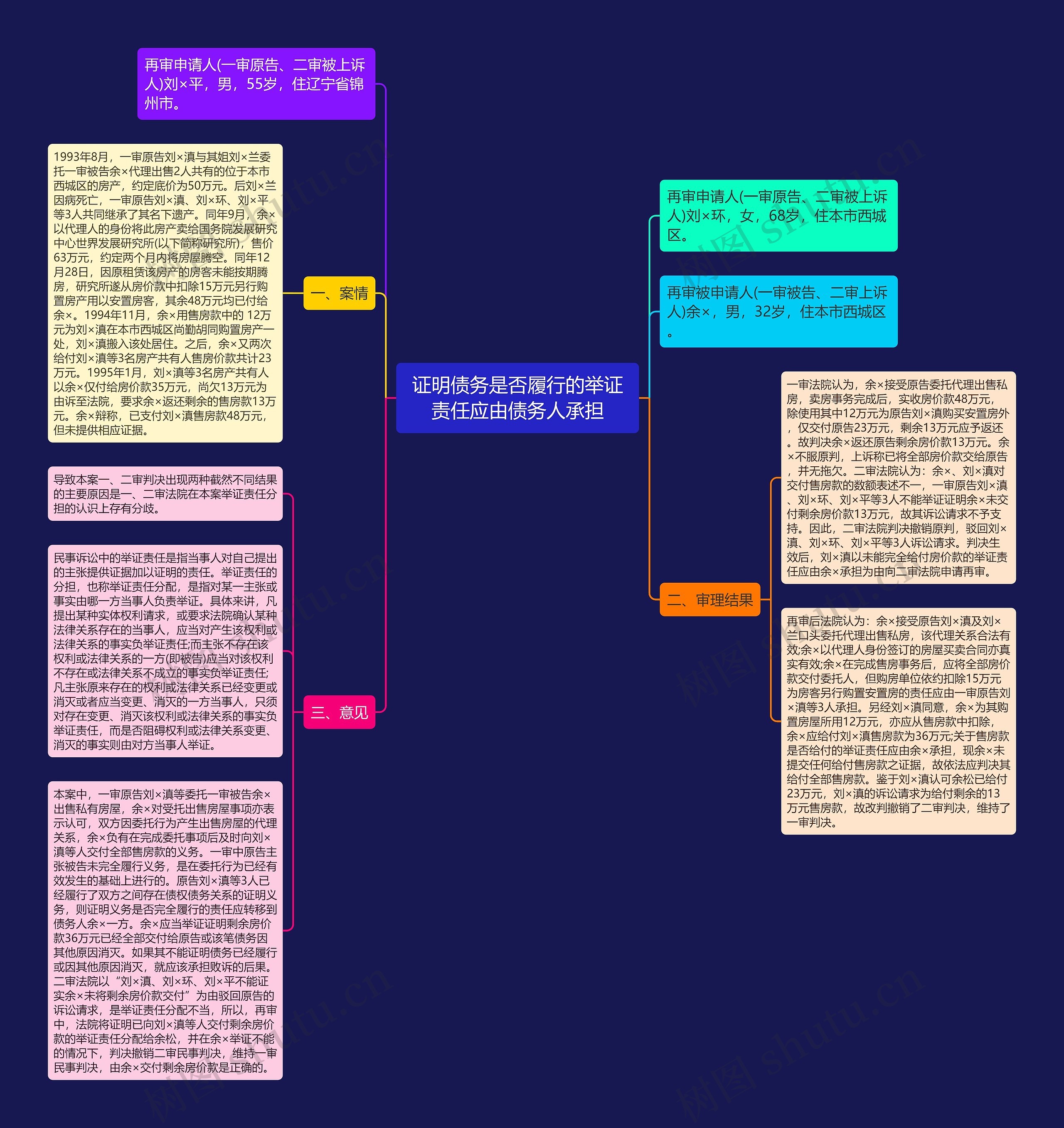 证明债务是否履行的举证责任应由债务人承担思维导图