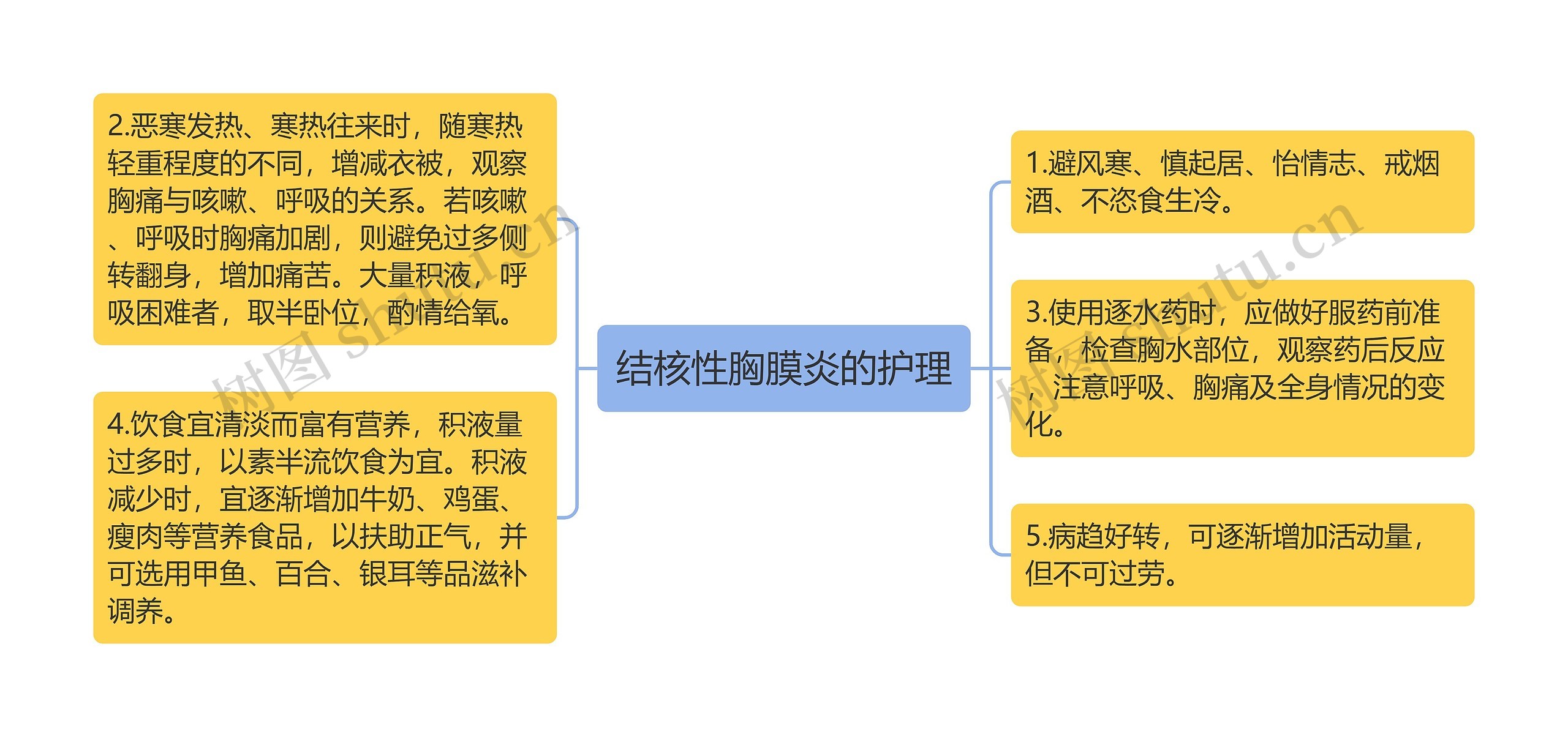 结核性胸膜炎的护理思维导图