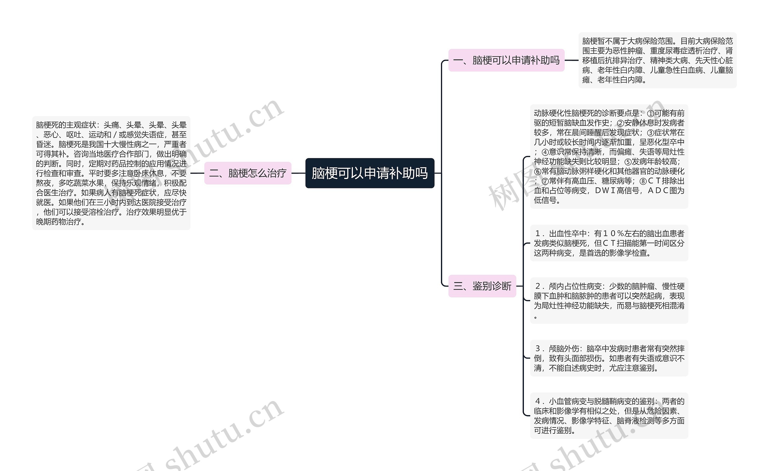 脑梗可以申请补助吗思维导图