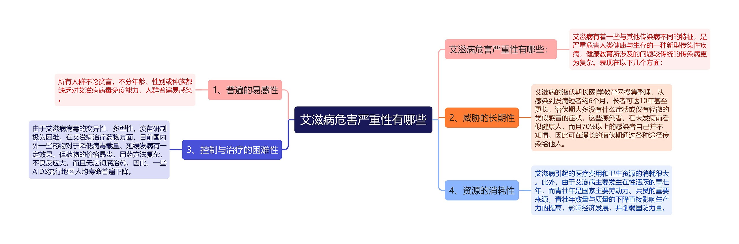 艾滋病危害严重性有哪些