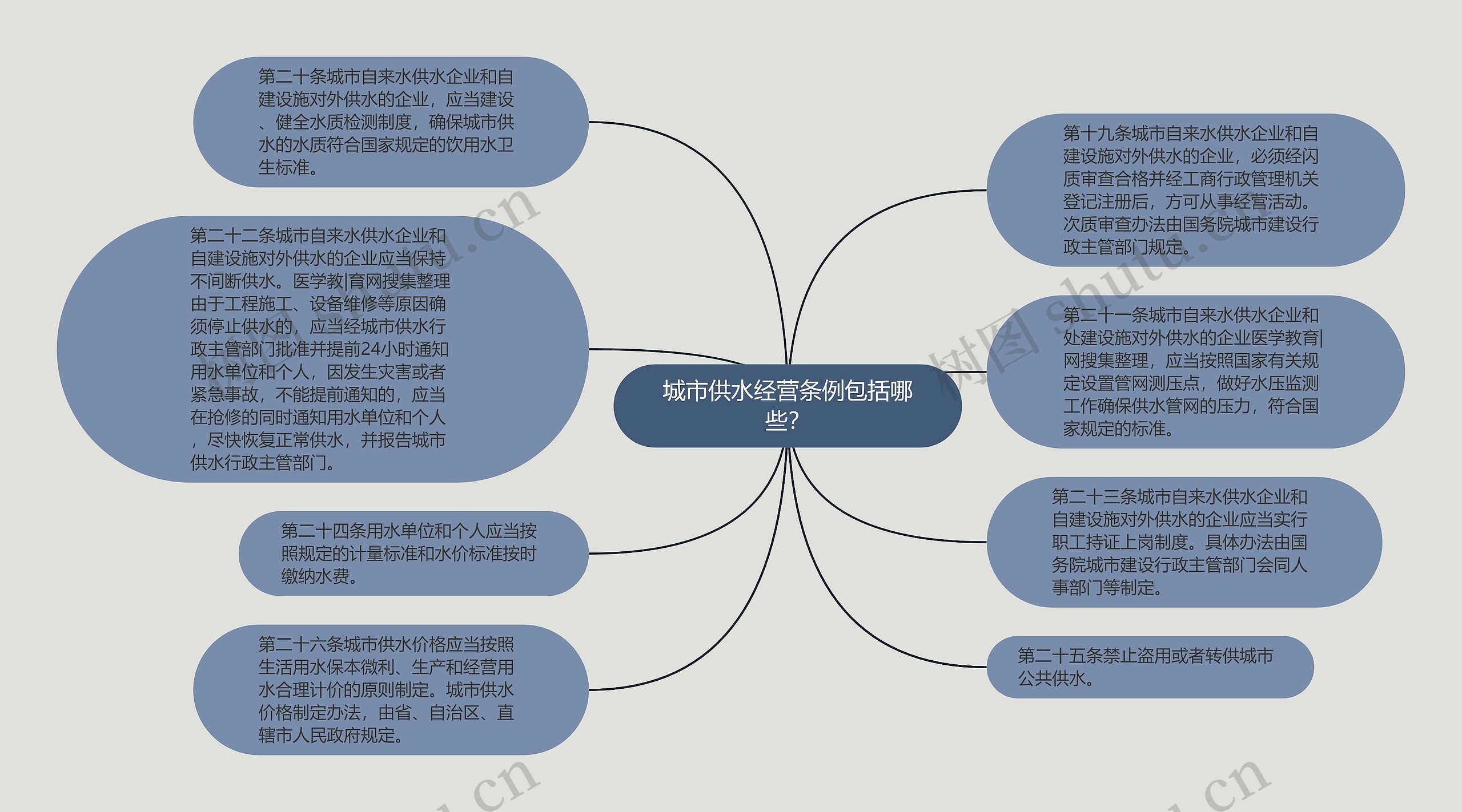 城市供水经营条例包括哪些？