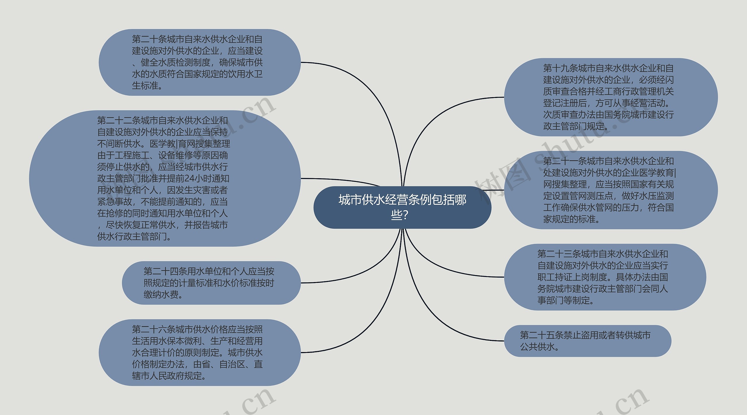 城市供水经营条例包括哪些？思维导图