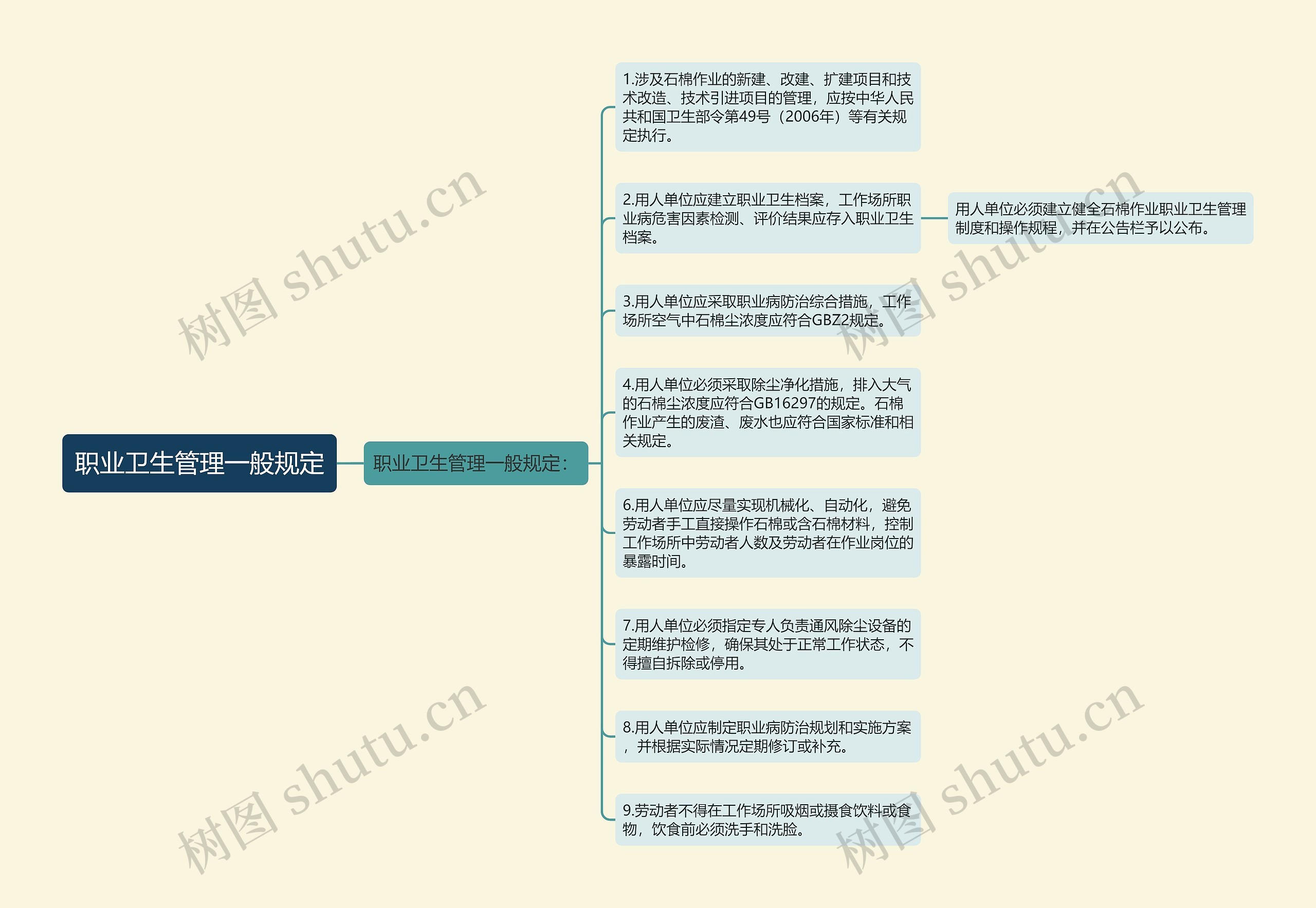 职业卫生管理一般规定思维导图