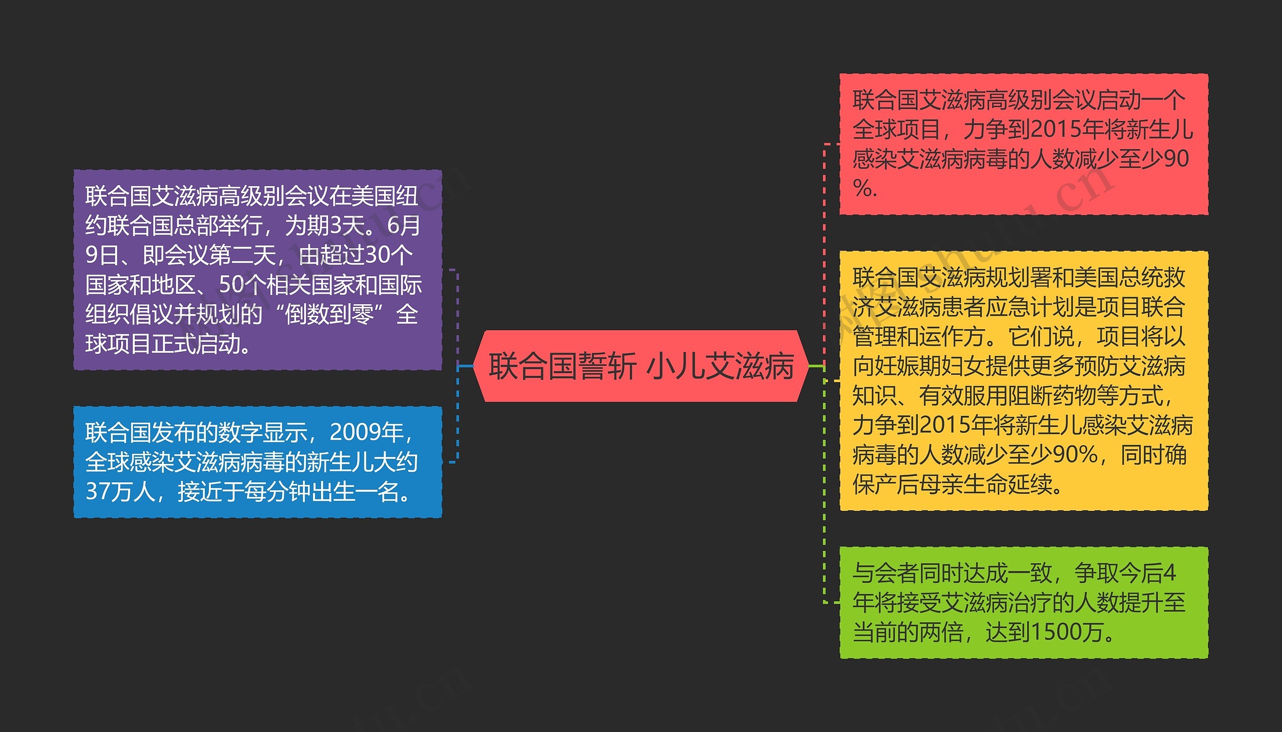 联合国誓斩 小儿艾滋病思维导图