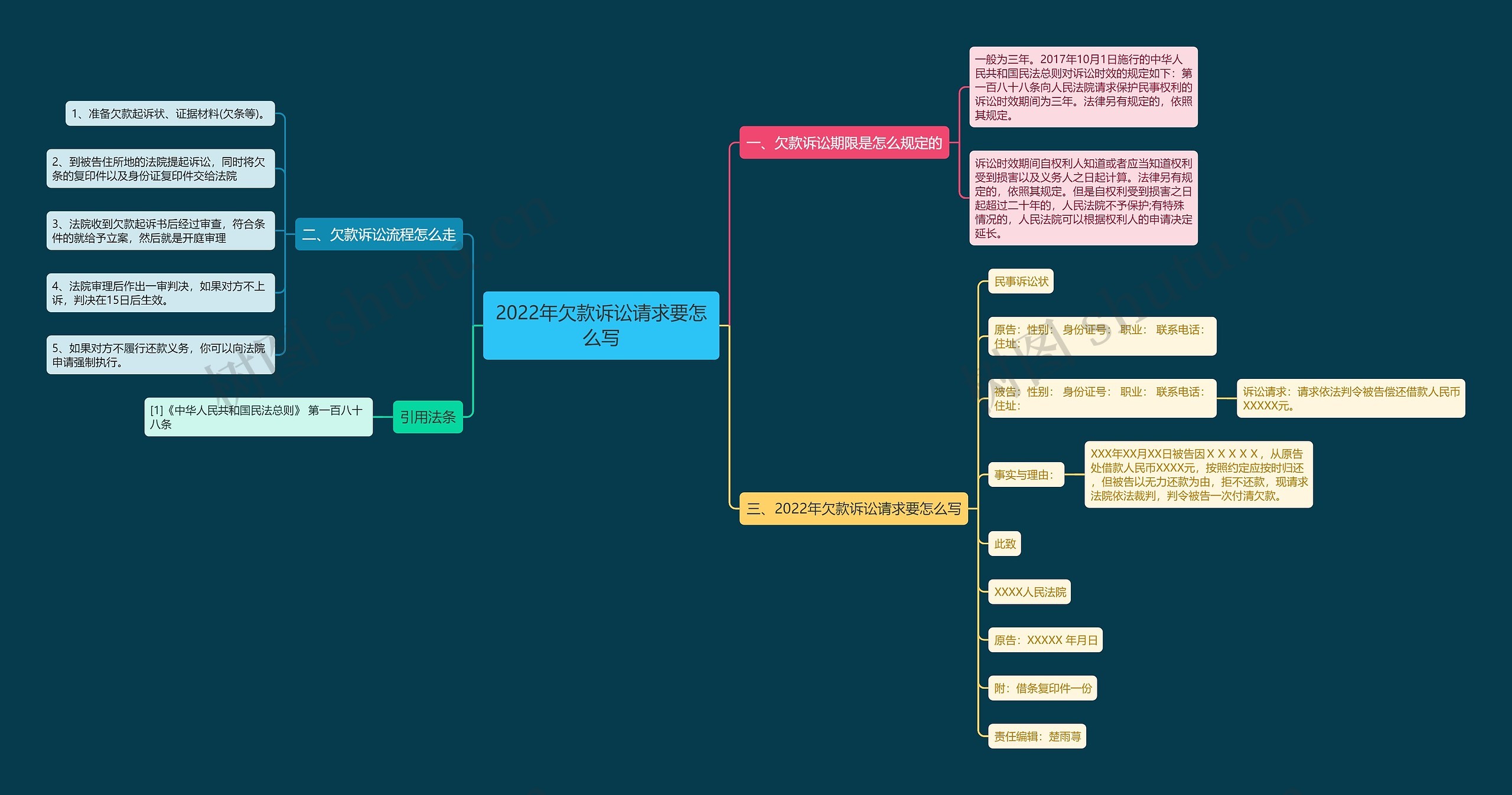 2022年欠款诉讼请求要怎么写思维导图