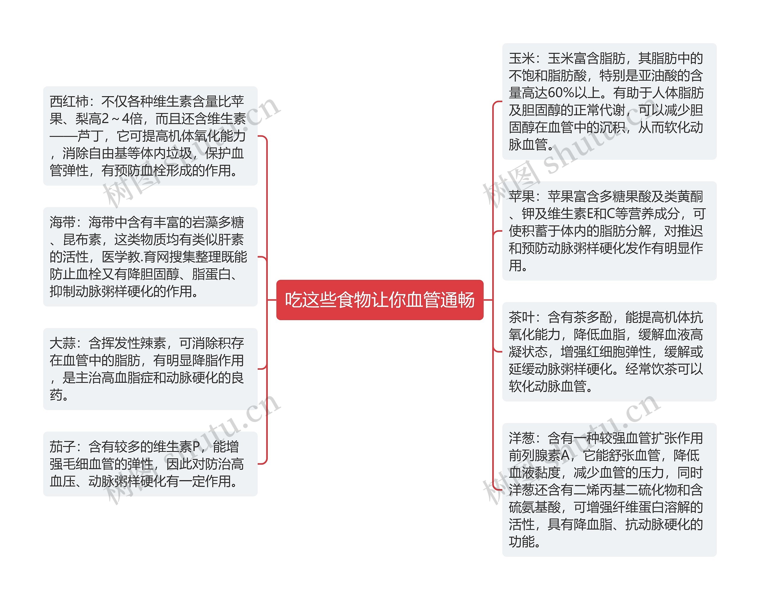 吃这些食物让你血管通畅思维导图