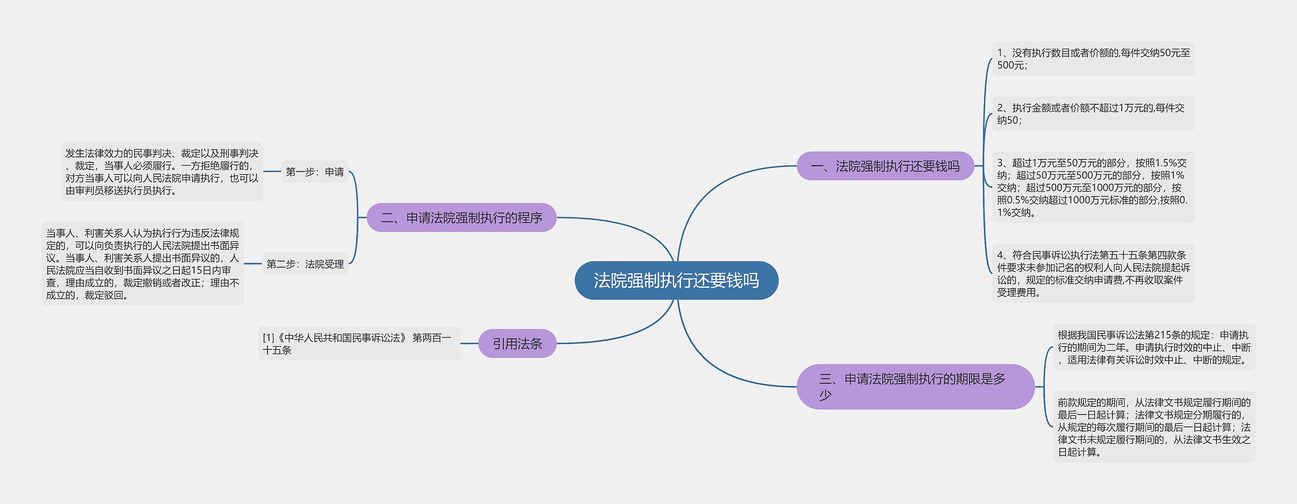 法院强制执行还要钱吗思维导图