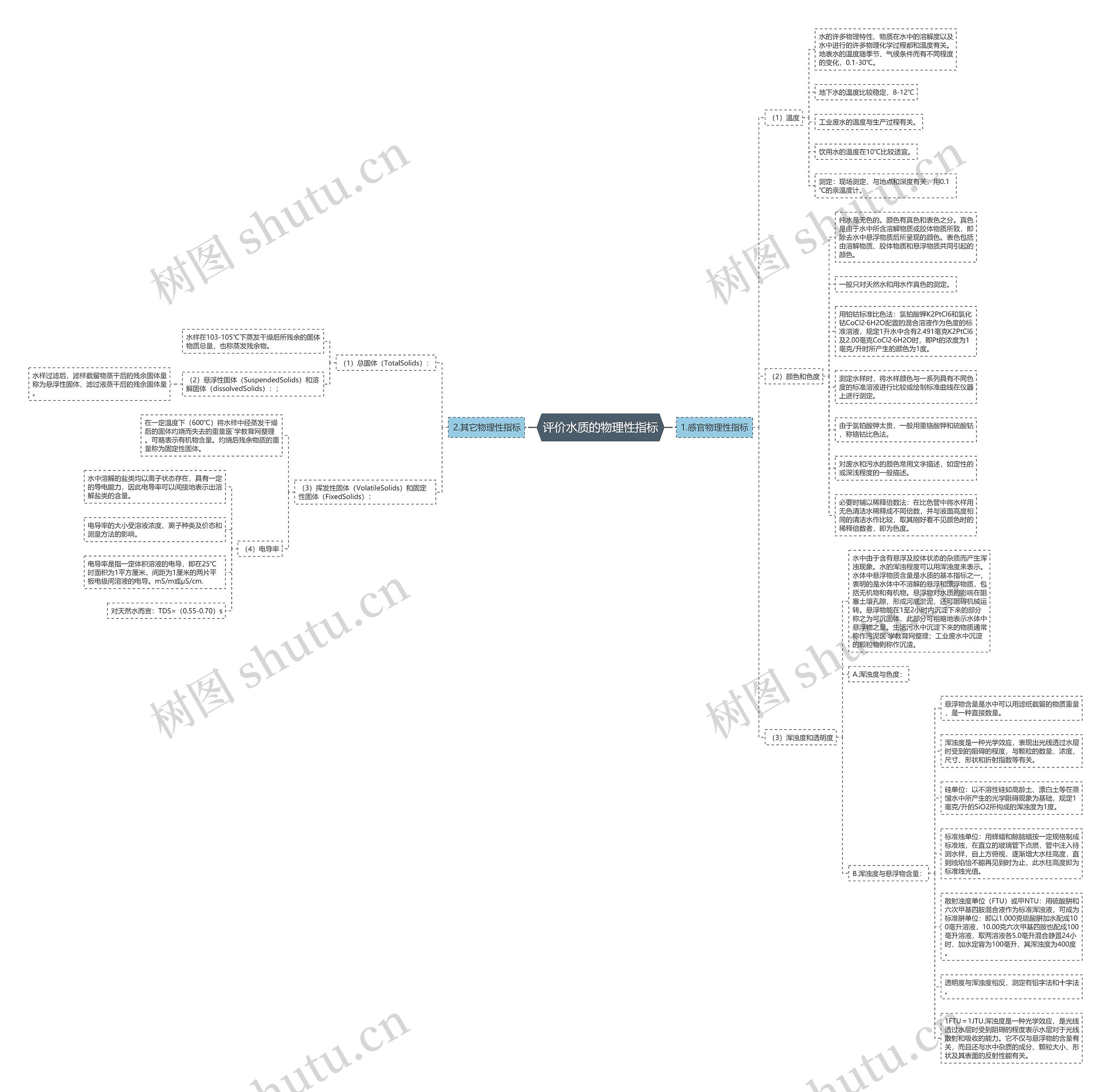 评价水质的物理性指标思维导图