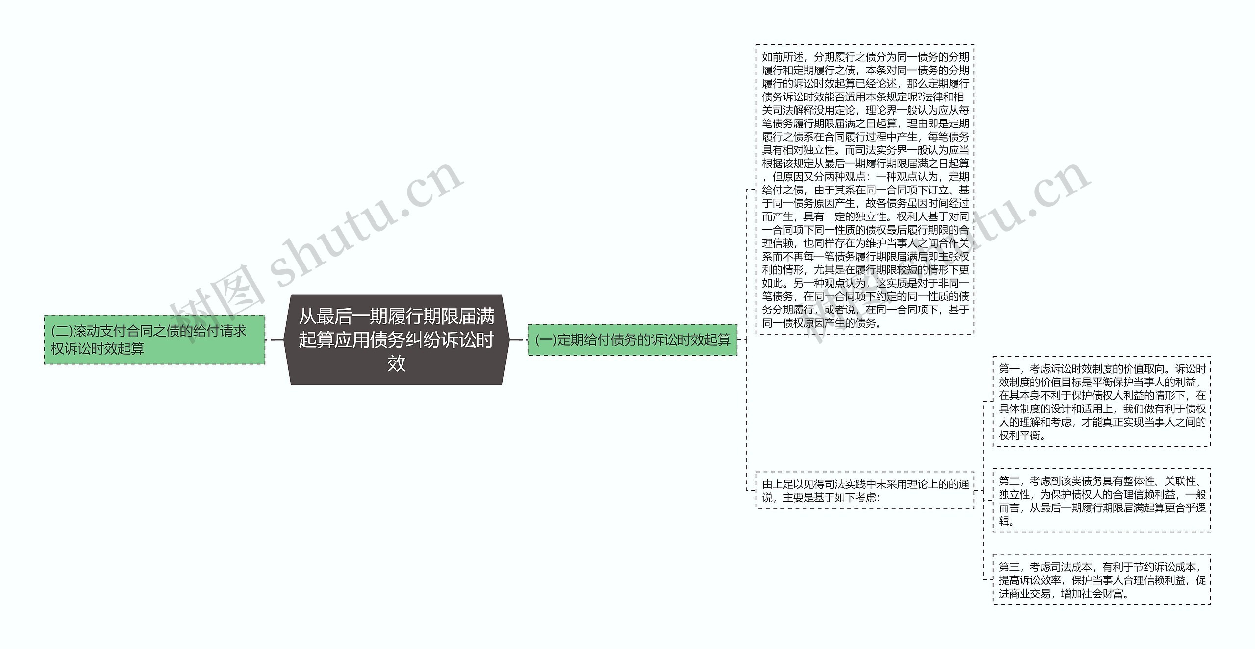 从最后一期履行期限届满起算应用债务纠纷诉讼时效思维导图