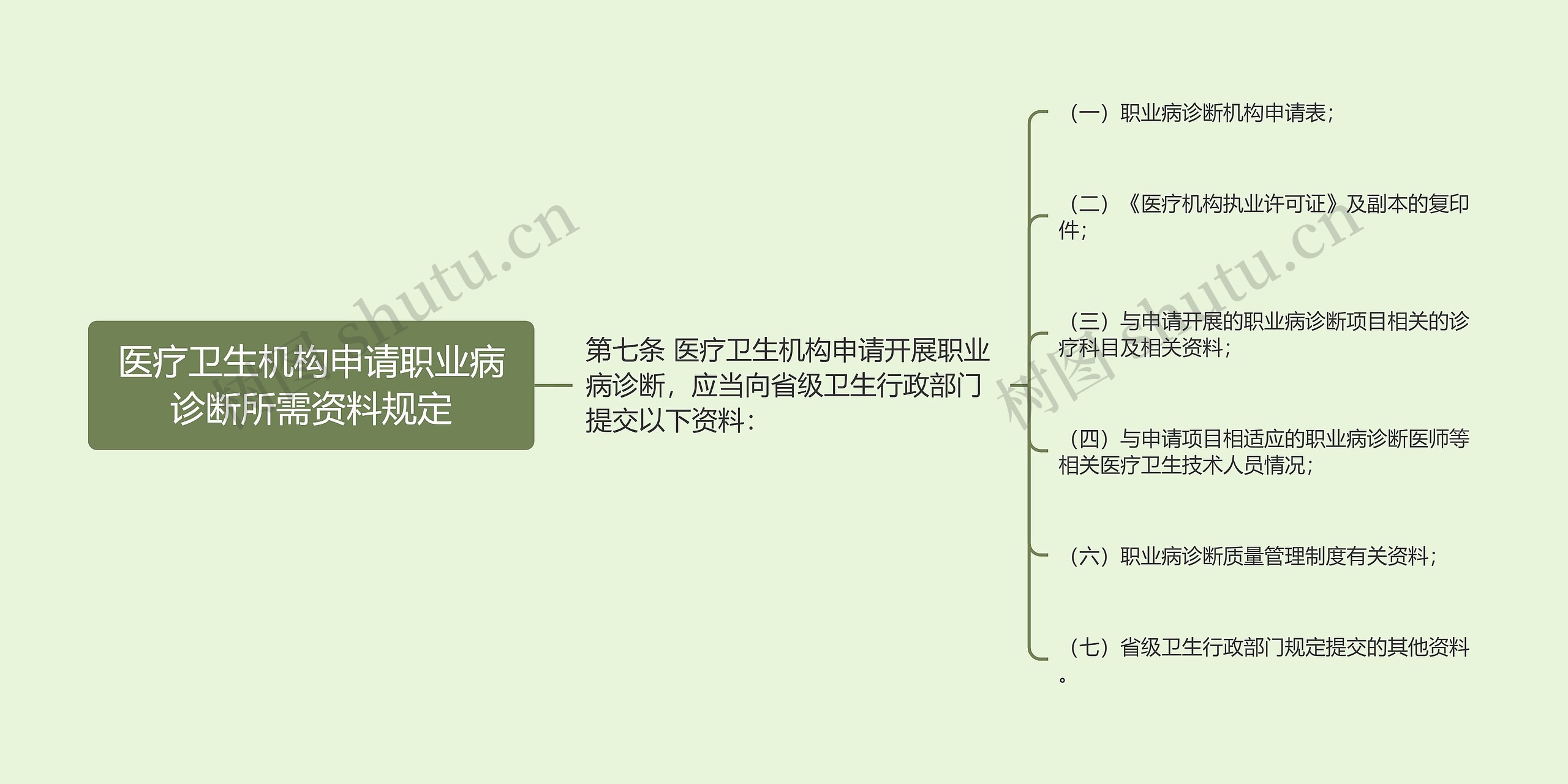 医疗卫生机构申请职业病诊断所需资料规定