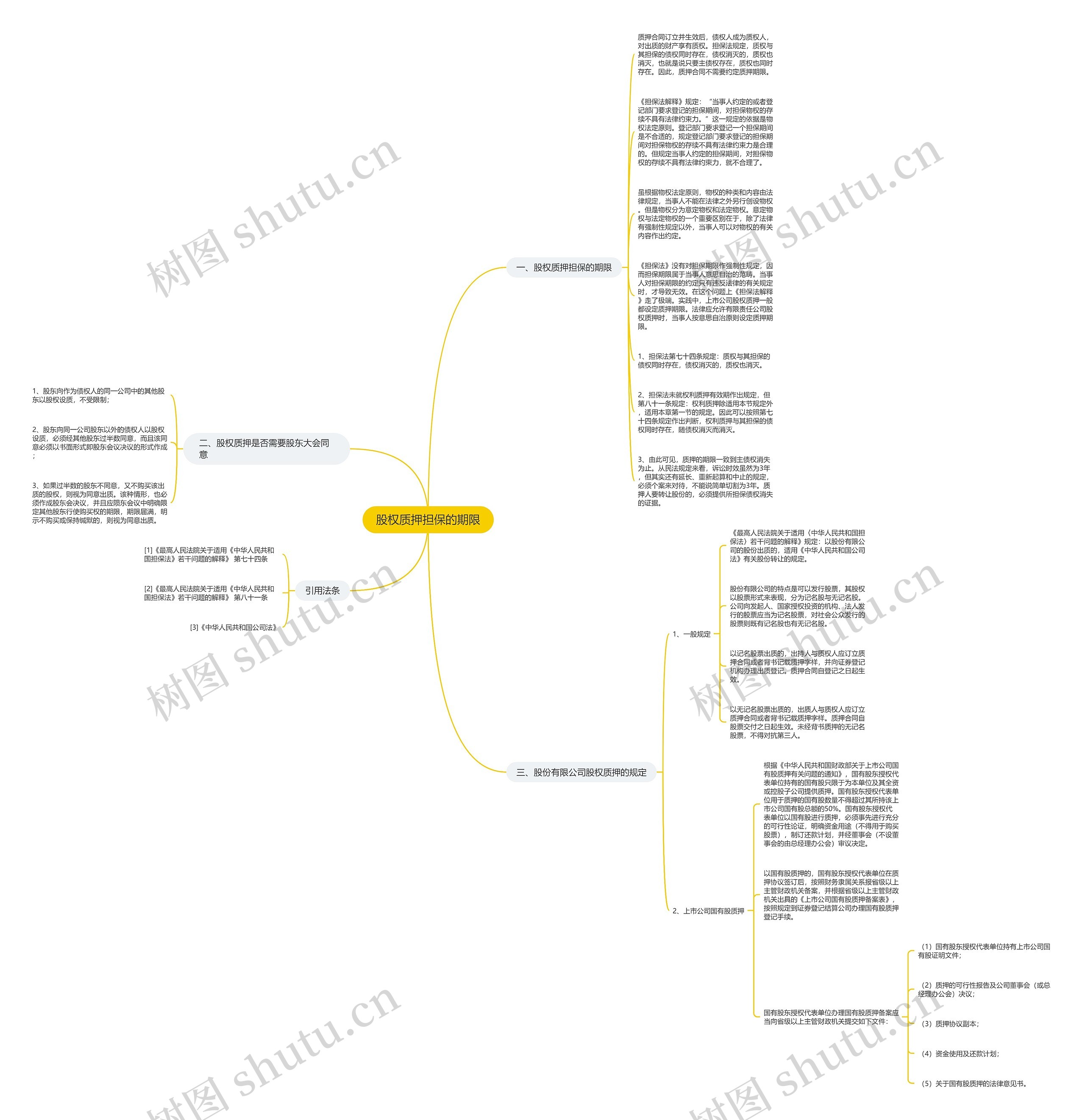 股权质押担保的期限思维导图