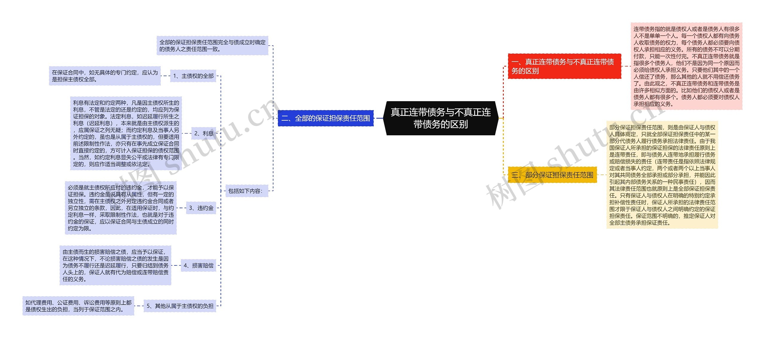 真正连带债务与不真正连带债务的区别