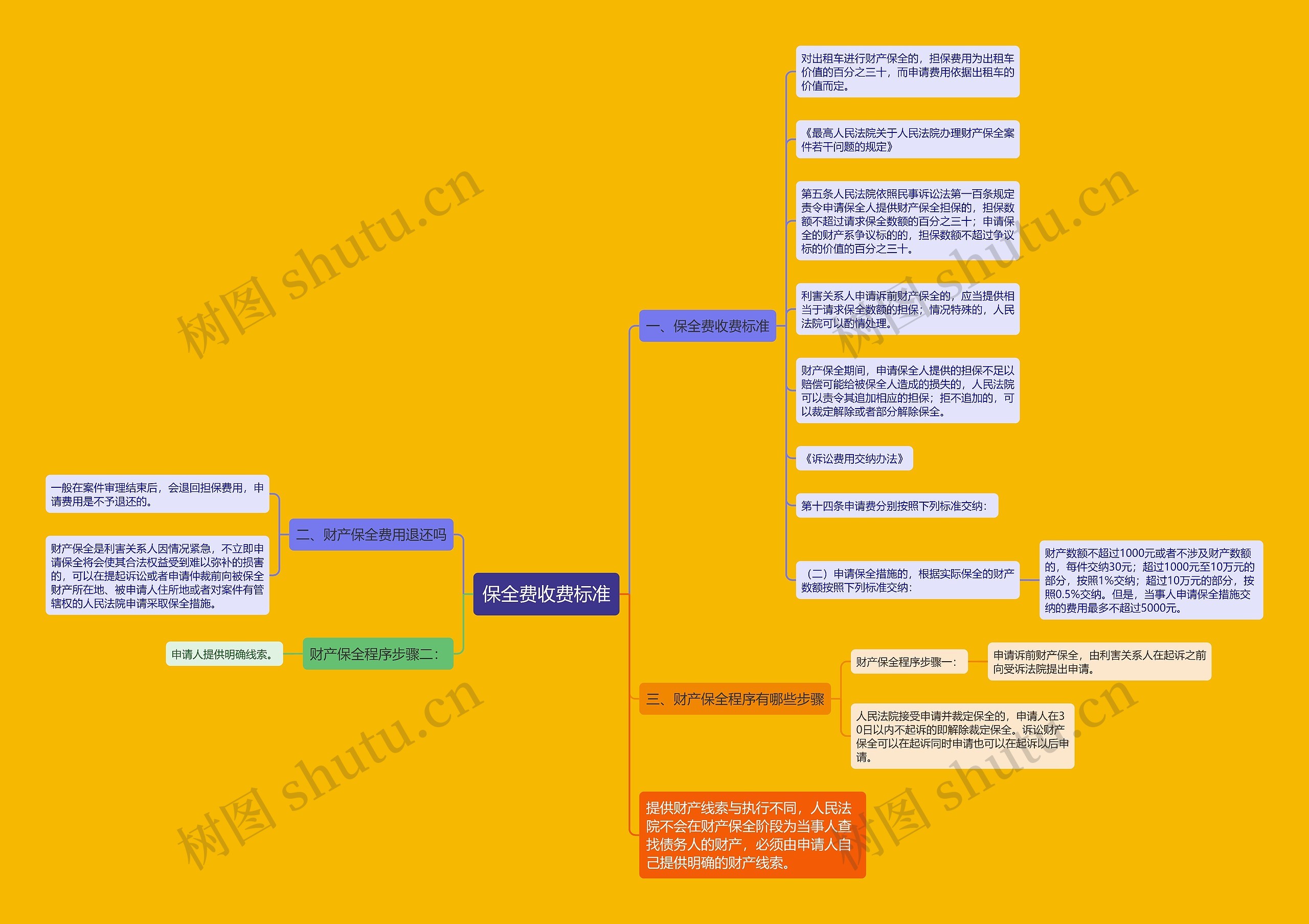 保全费收费标准思维导图