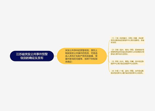 江苏省突发公共事件预警级别的确定及发布