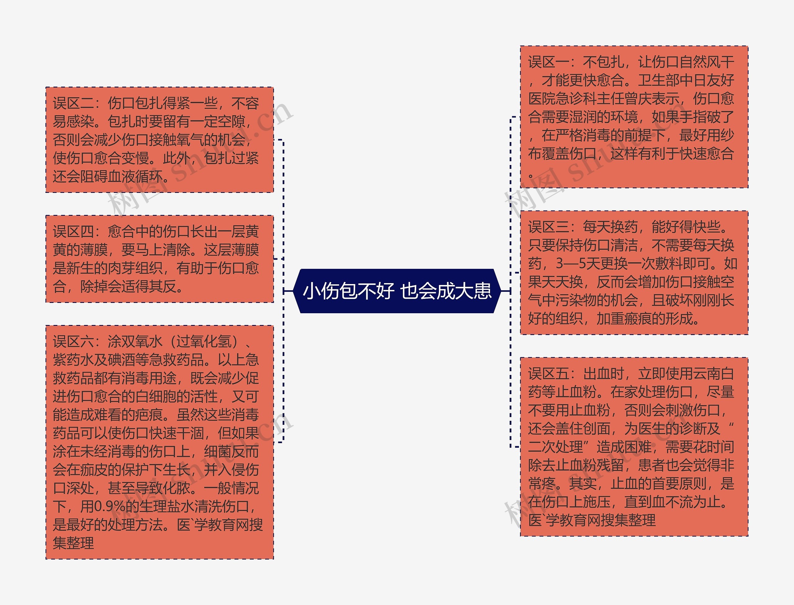 小伤包不好 也会成大患思维导图