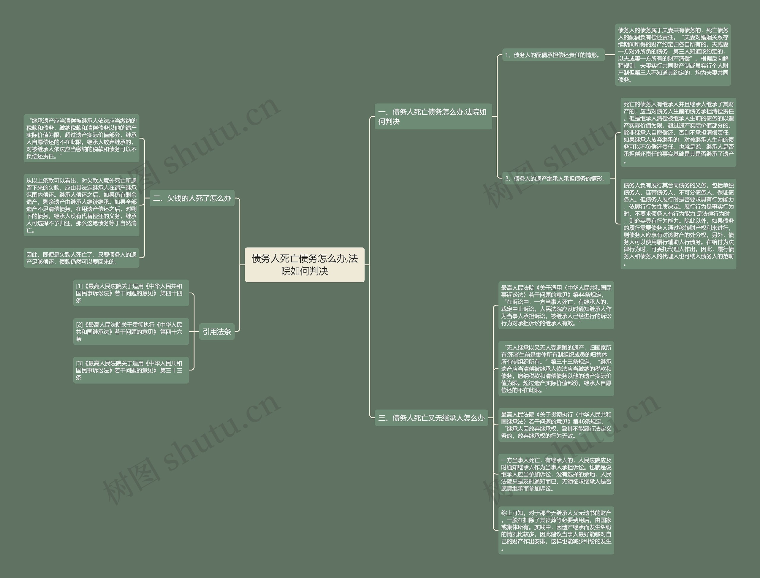 债务人死亡债务怎么办,法院如何判决思维导图