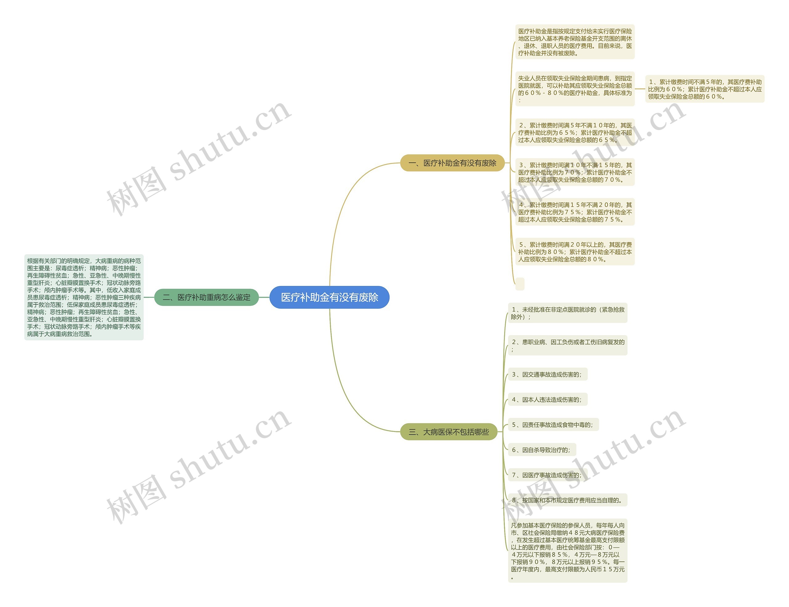 医疗补助金有没有废除思维导图