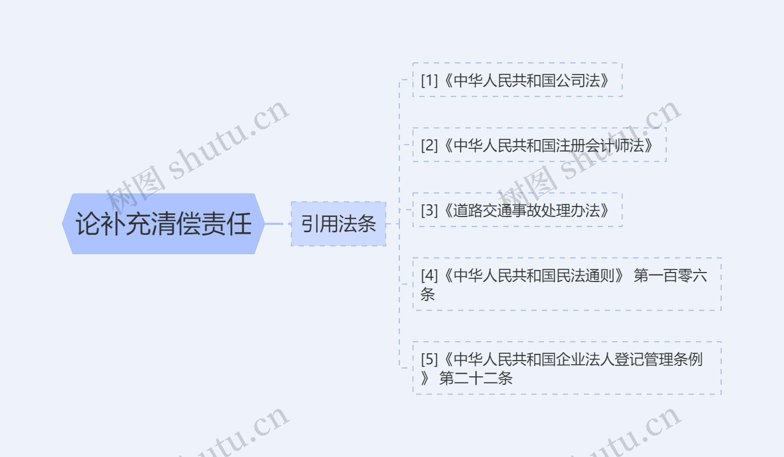 论补充清偿责任思维导图