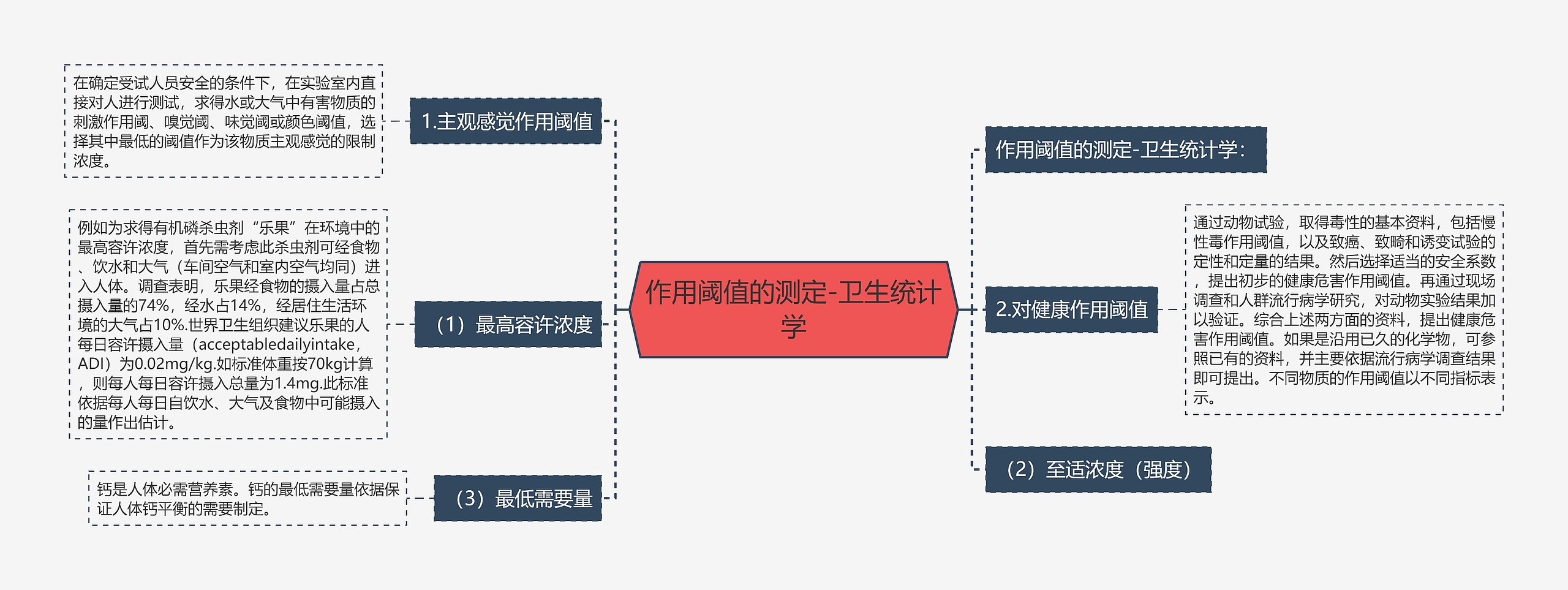 作用阈值的测定-卫生统计学