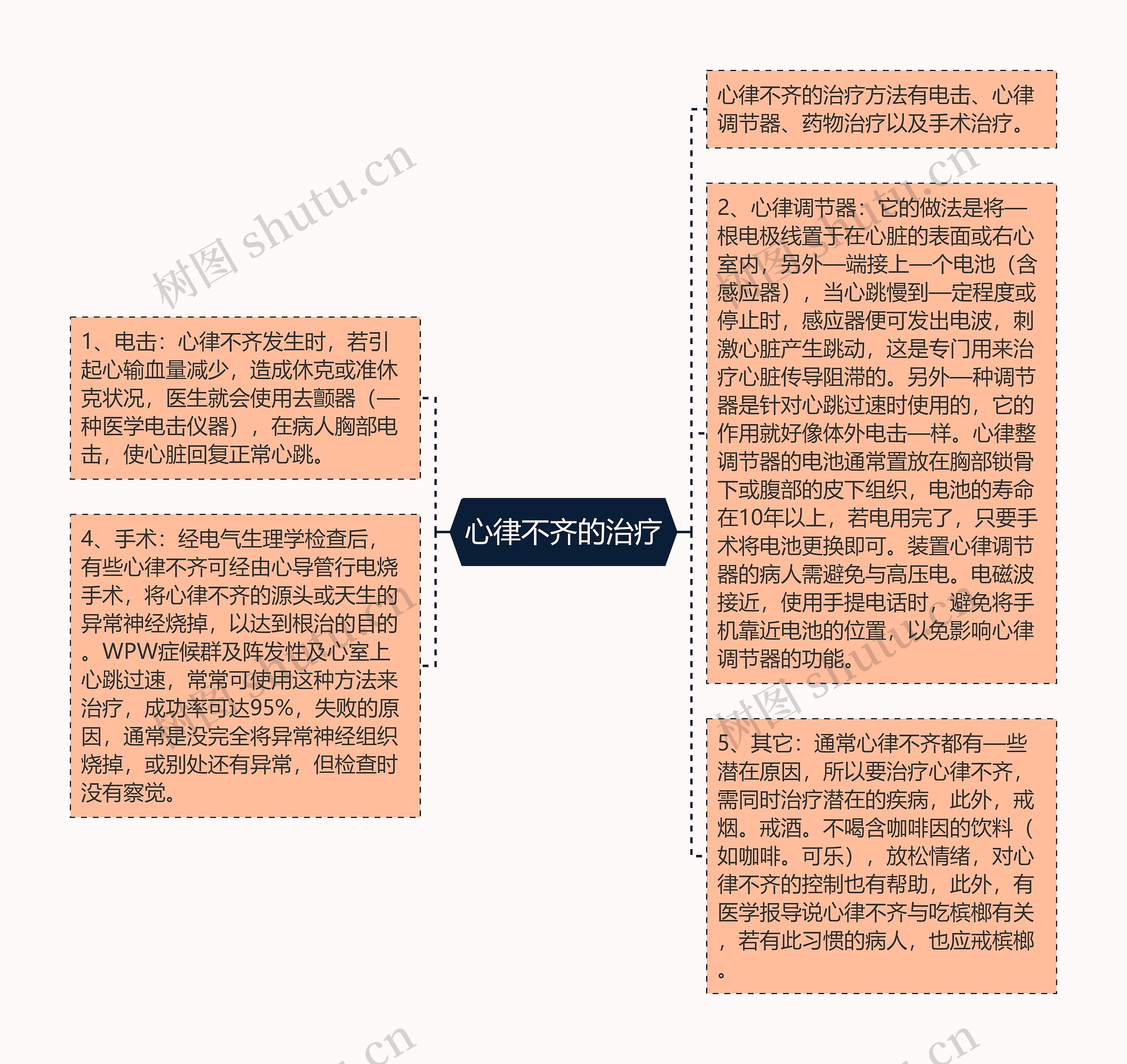 心律不齐的治疗思维导图