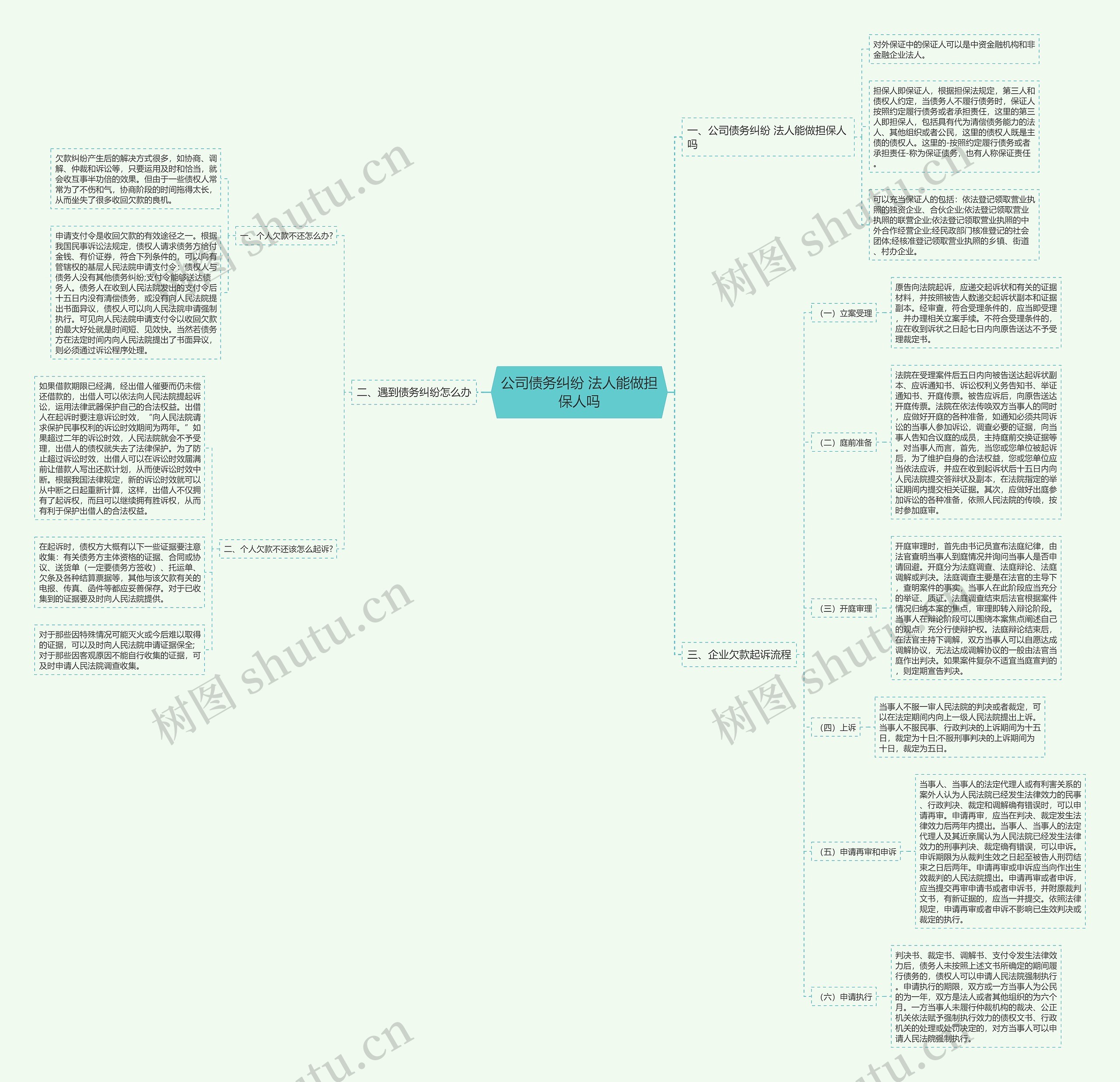 公司债务纠纷 法人能做担保人吗思维导图