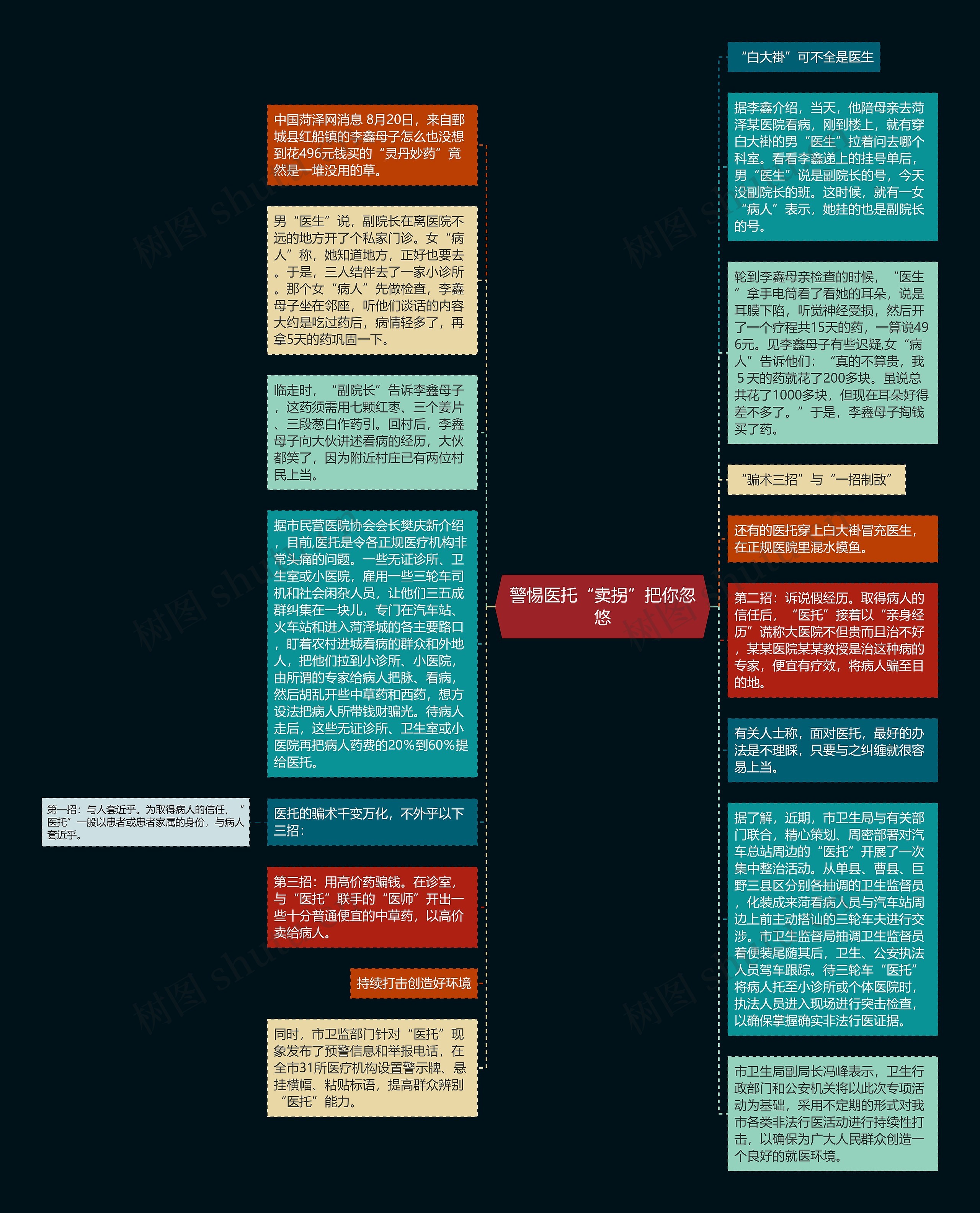 警惕医托“卖拐”把你忽悠思维导图