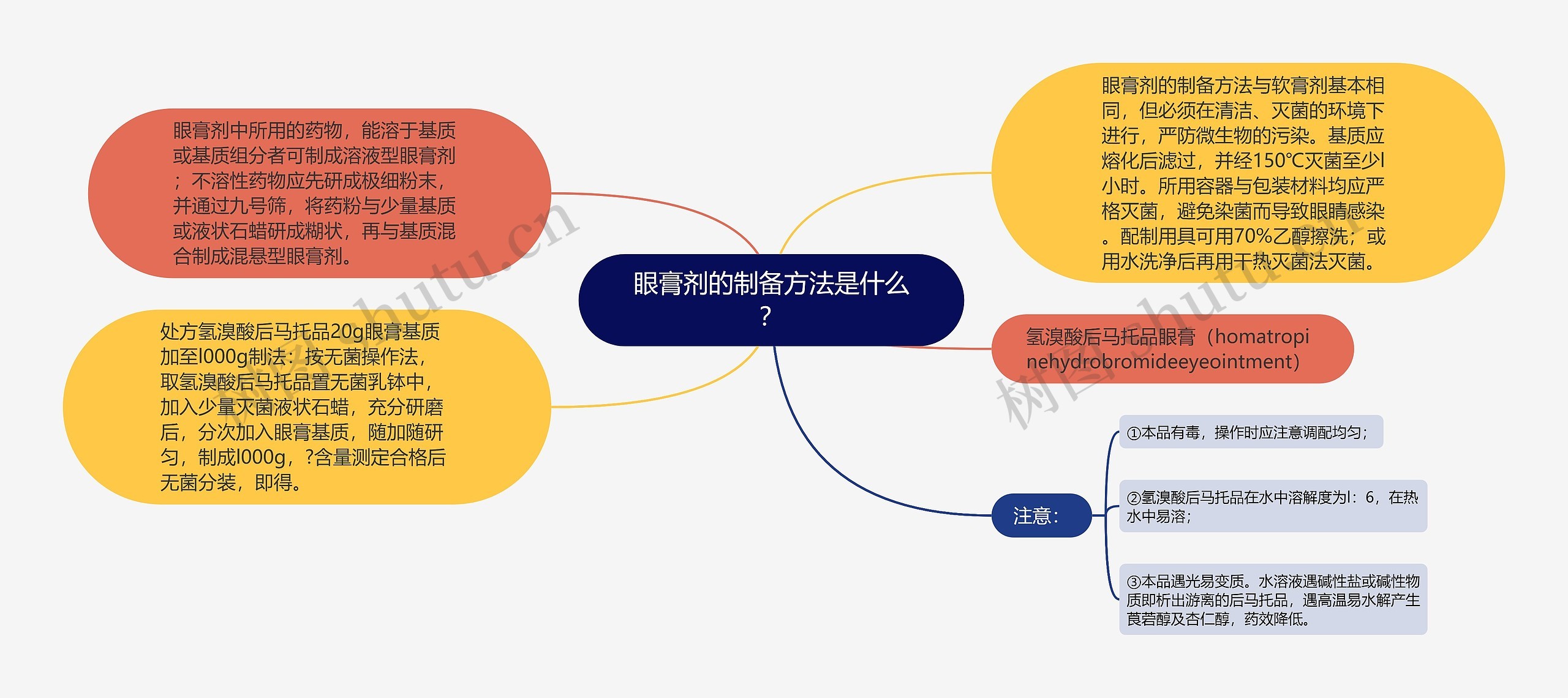 眼膏剂的制备方法是什么？思维导图