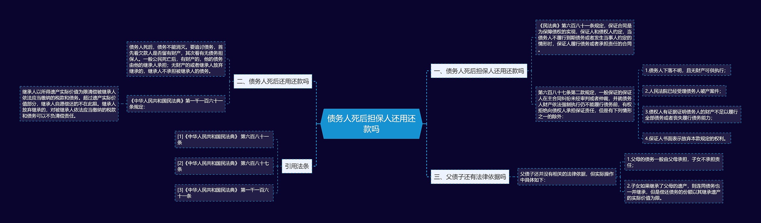 债务人死后担保人还用还款吗思维导图
