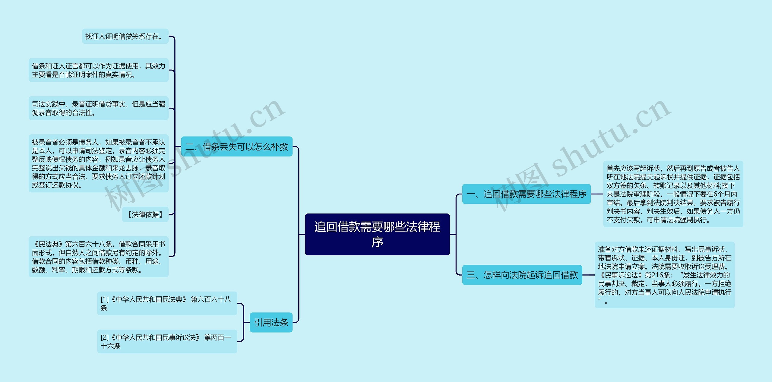 追回借款需要哪些法律程序思维导图