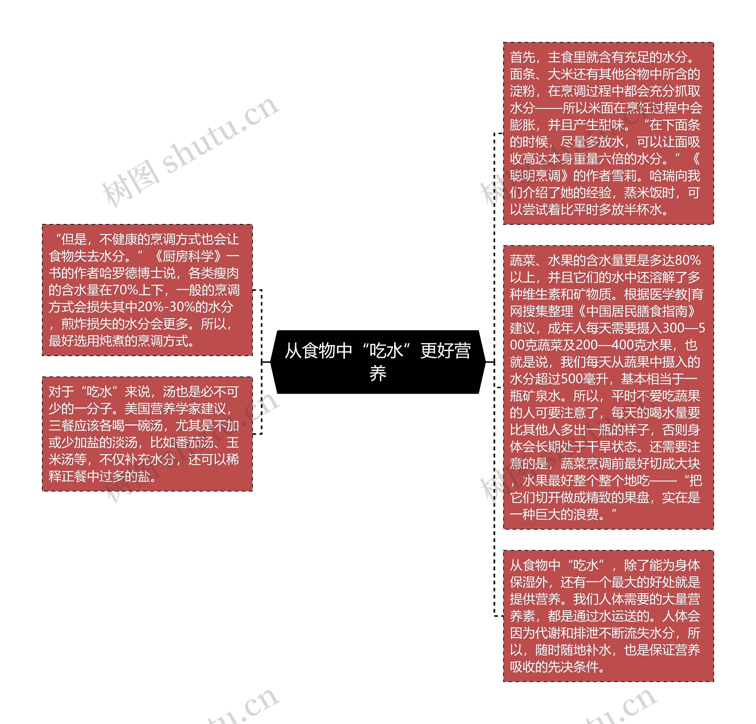 从食物中“吃水”更好营养思维导图