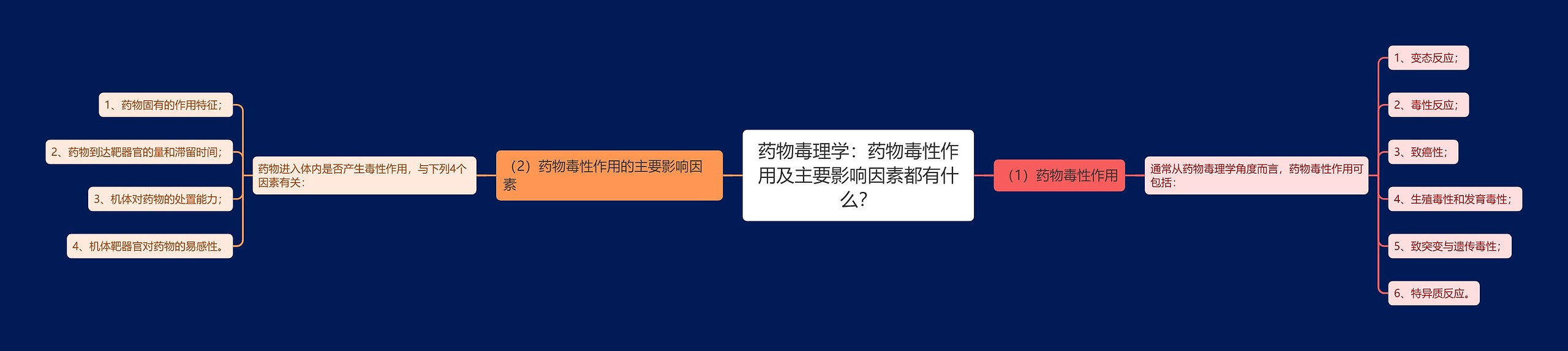 药物毒理学：药物毒性作用及主要影响因素都有什么？