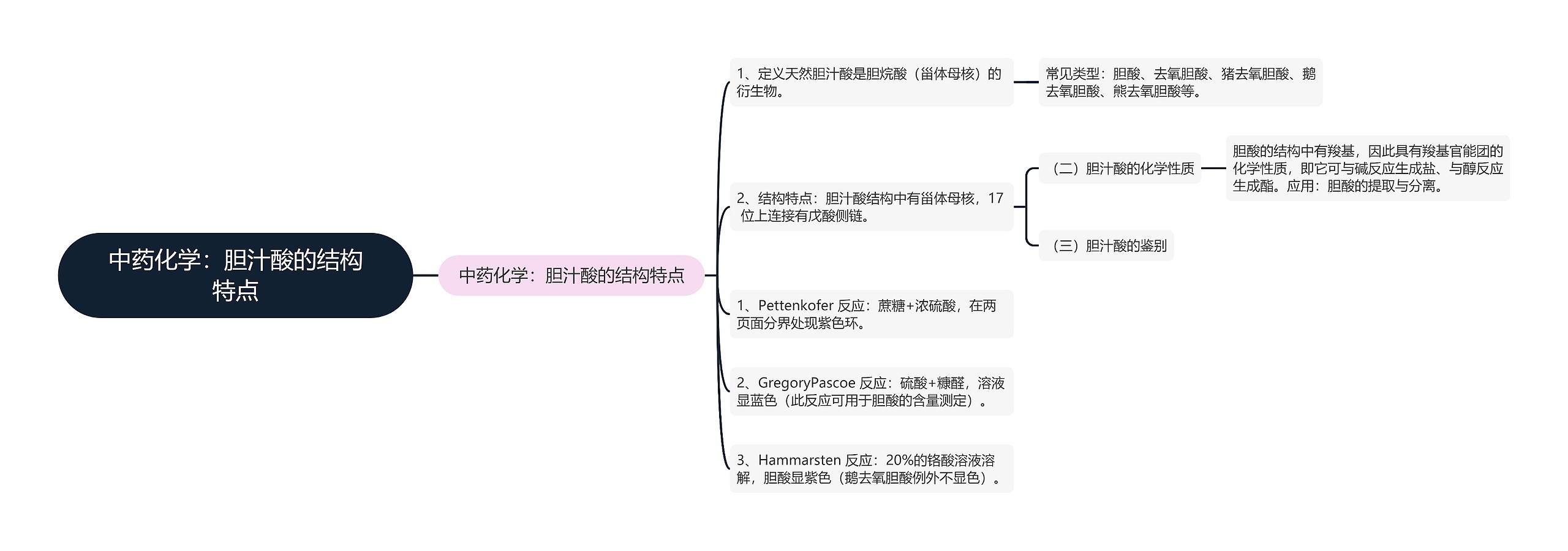 中药化学：胆汁酸的结构特点