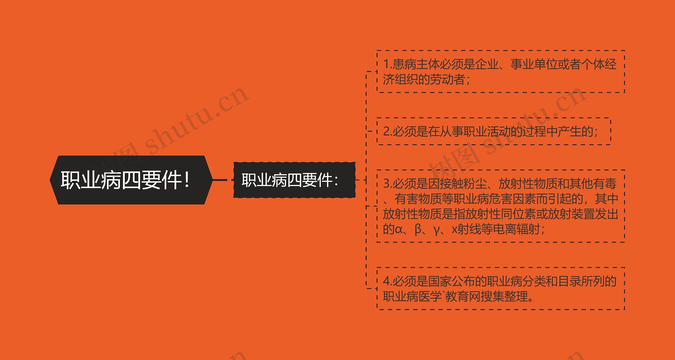 职业病四要件! 职业病四要件!